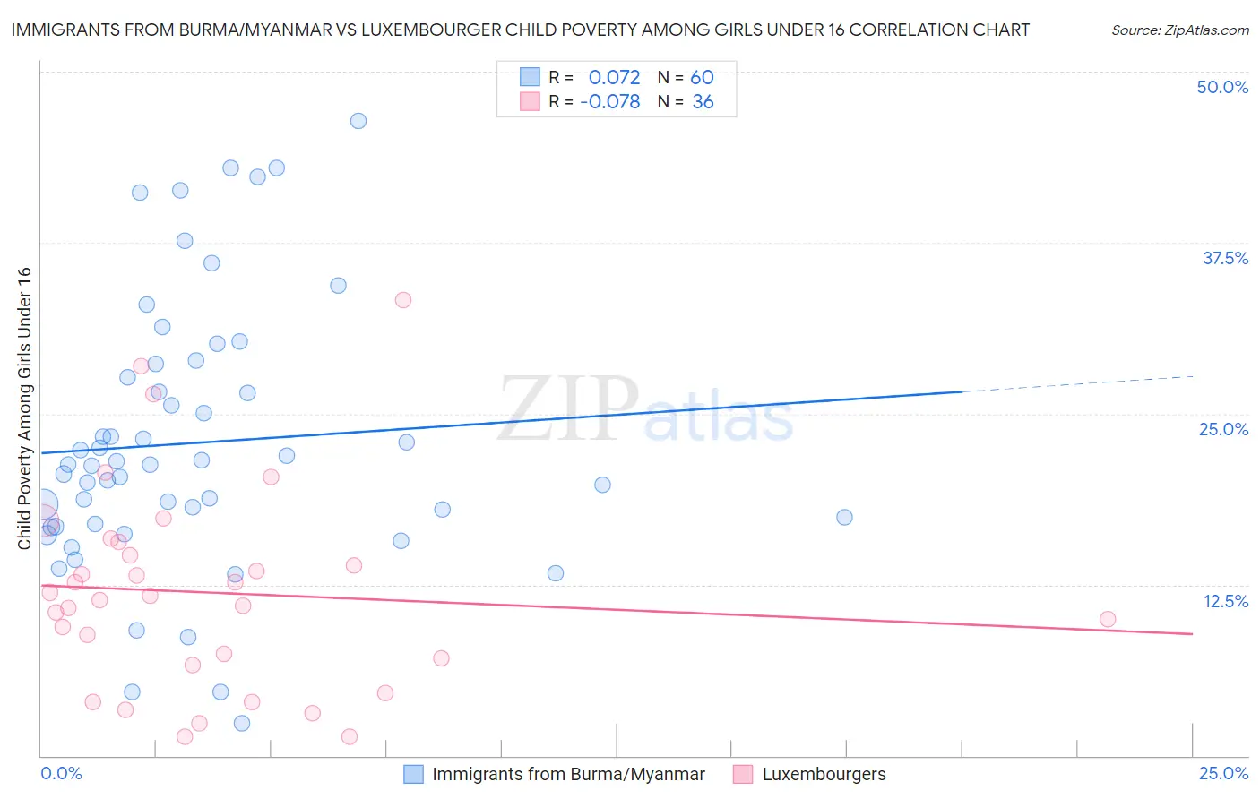 Immigrants from Burma/Myanmar vs Luxembourger Child Poverty Among Girls Under 16