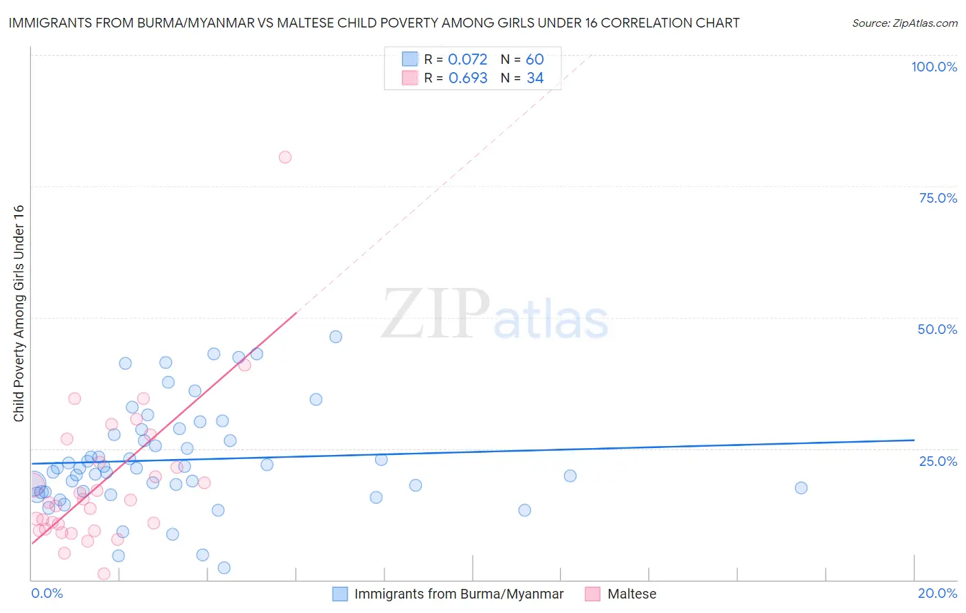 Immigrants from Burma/Myanmar vs Maltese Child Poverty Among Girls Under 16