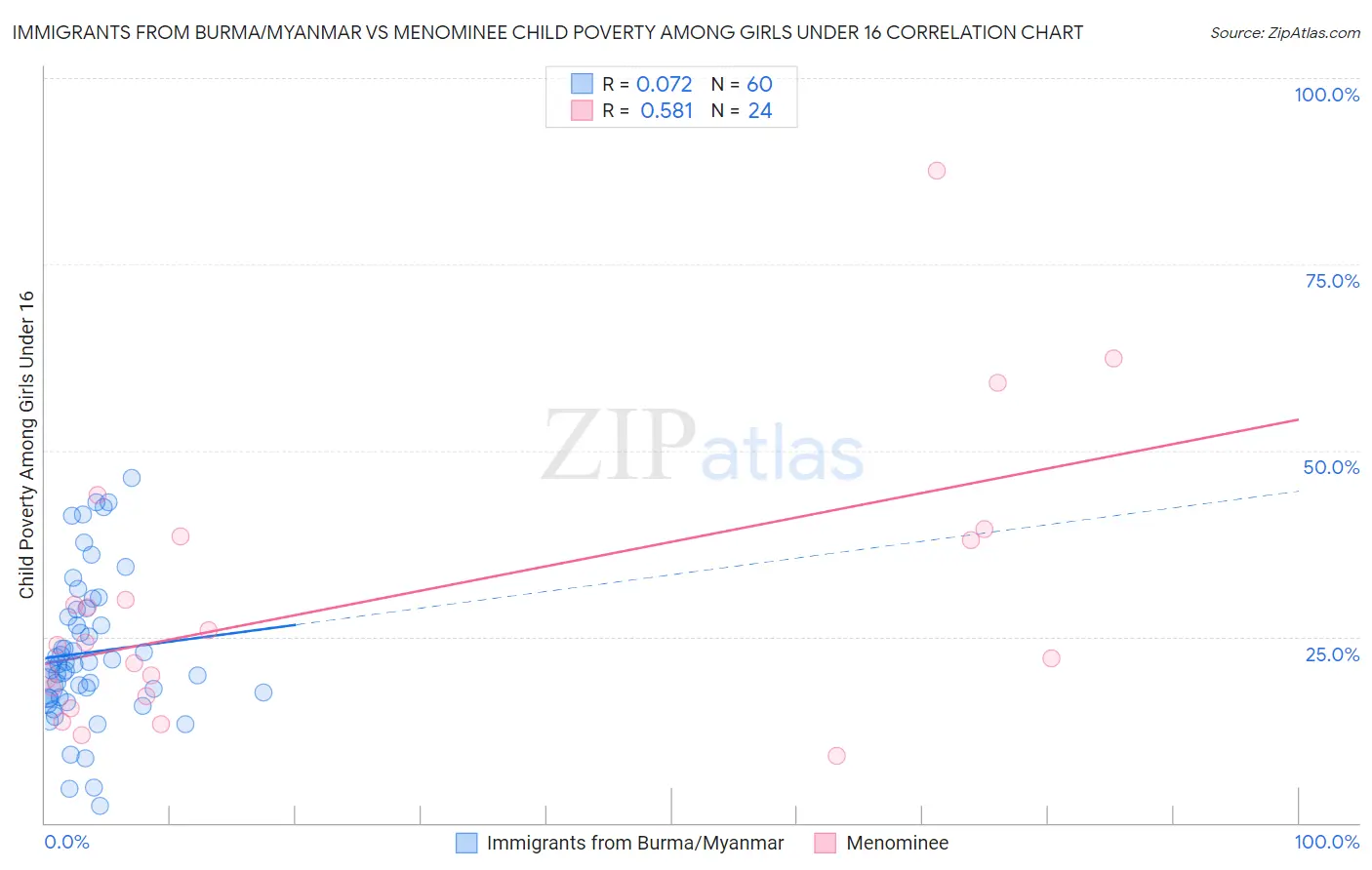 Immigrants from Burma/Myanmar vs Menominee Child Poverty Among Girls Under 16