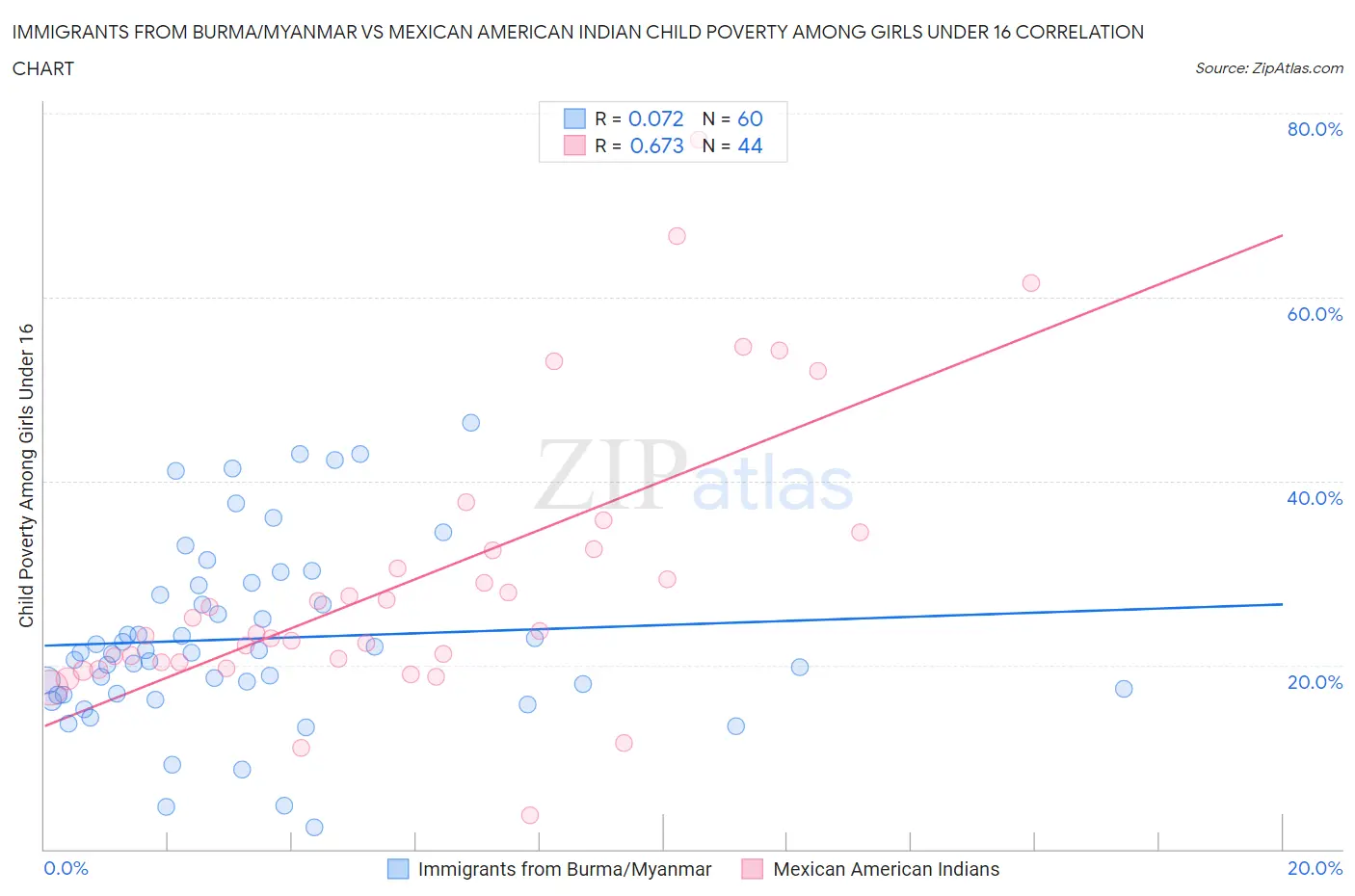 Immigrants from Burma/Myanmar vs Mexican American Indian Child Poverty Among Girls Under 16