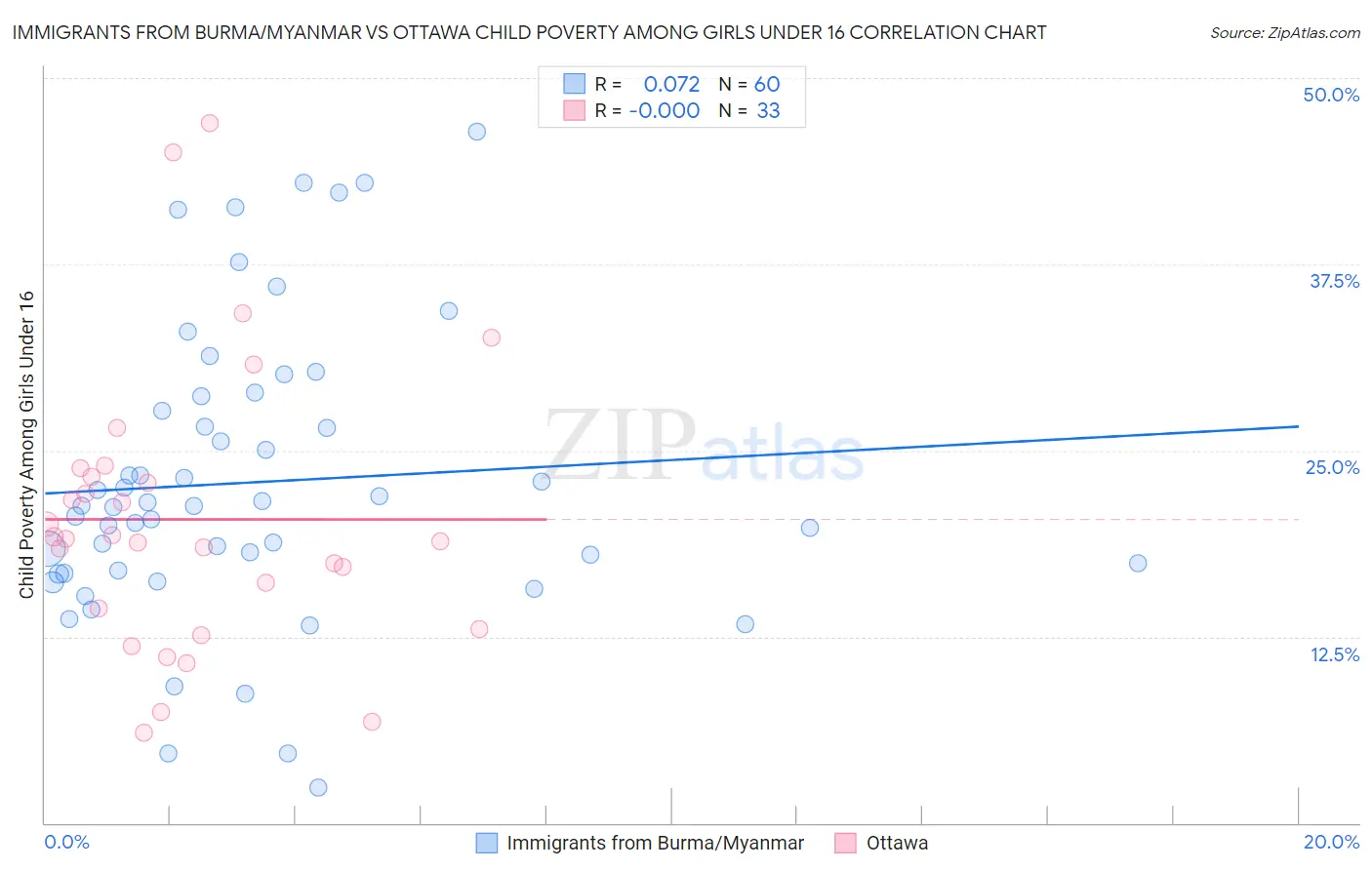 Immigrants from Burma/Myanmar vs Ottawa Child Poverty Among Girls Under 16