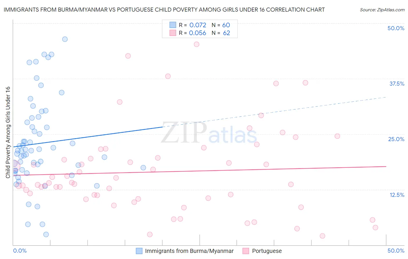 Immigrants from Burma/Myanmar vs Portuguese Child Poverty Among Girls Under 16