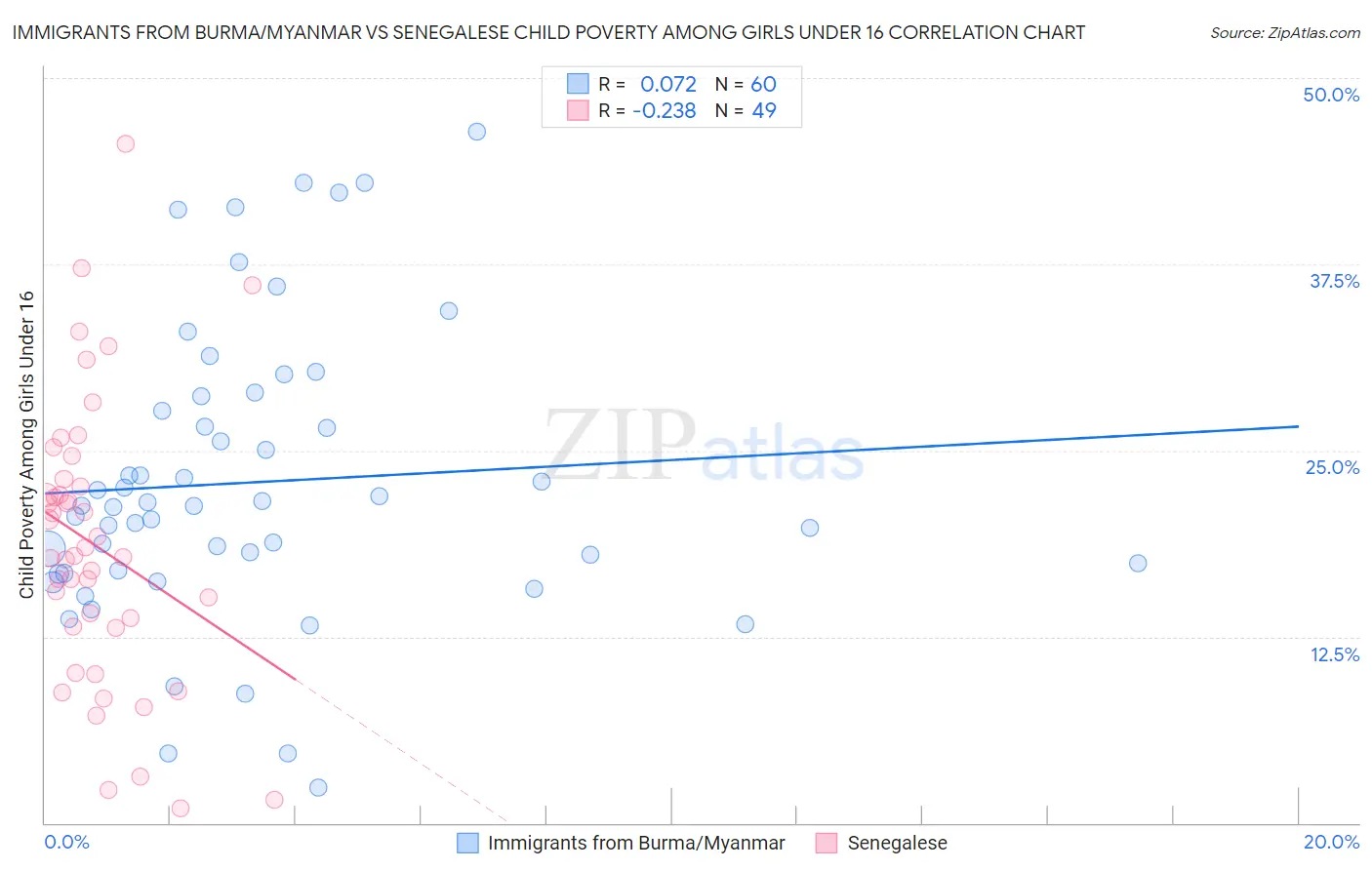 Immigrants from Burma/Myanmar vs Senegalese Child Poverty Among Girls Under 16