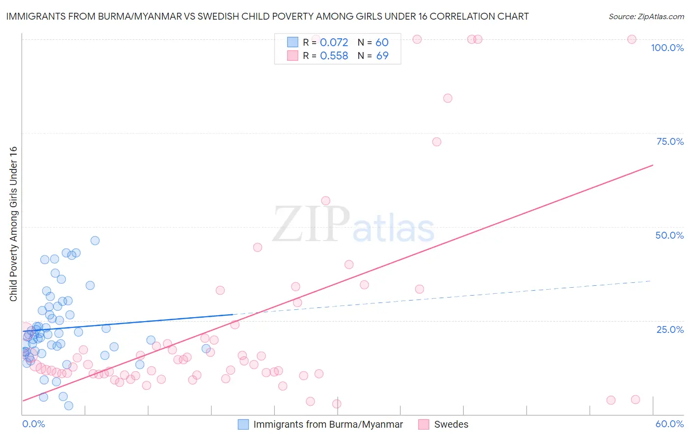 Immigrants from Burma/Myanmar vs Swedish Child Poverty Among Girls Under 16