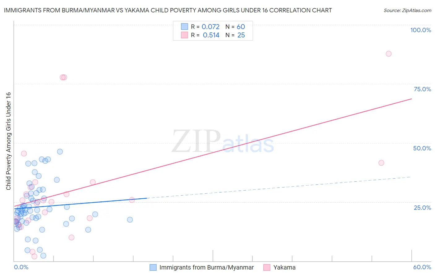 Immigrants from Burma/Myanmar vs Yakama Child Poverty Among Girls Under 16