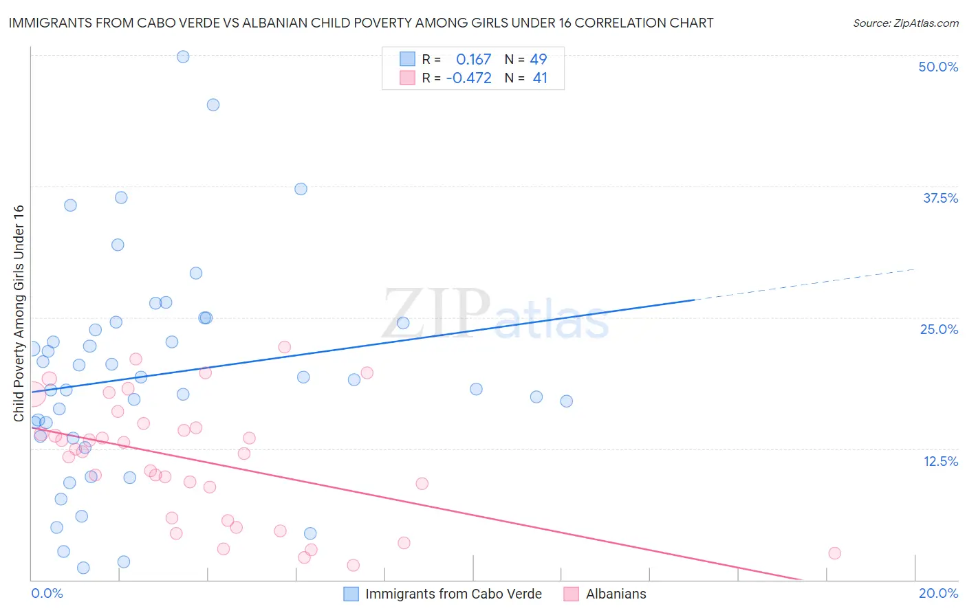 Immigrants from Cabo Verde vs Albanian Child Poverty Among Girls Under 16