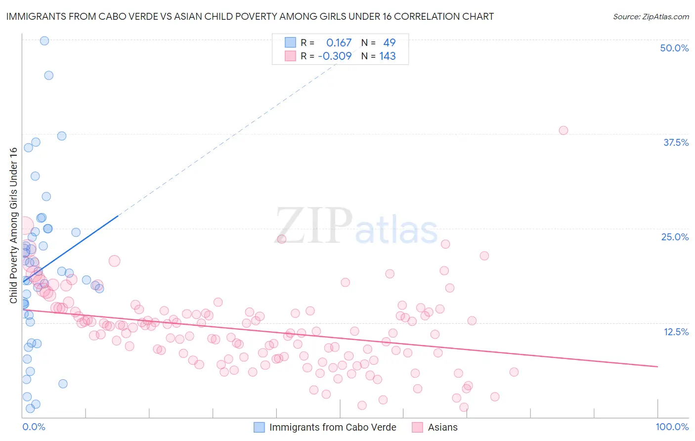 Immigrants from Cabo Verde vs Asian Child Poverty Among Girls Under 16