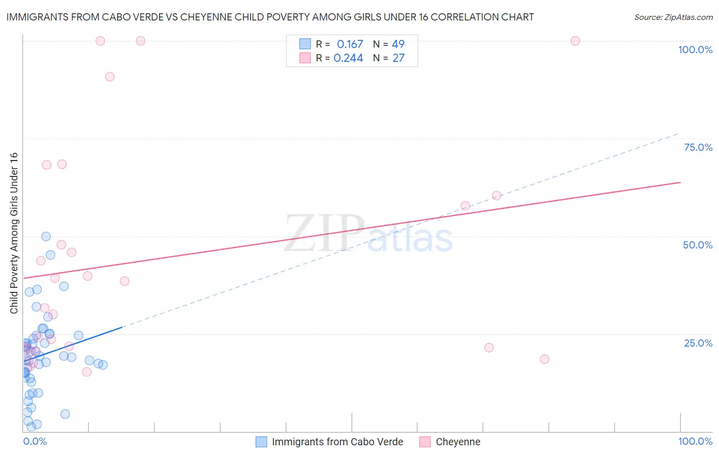 Immigrants from Cabo Verde vs Cheyenne Child Poverty Among Girls Under 16