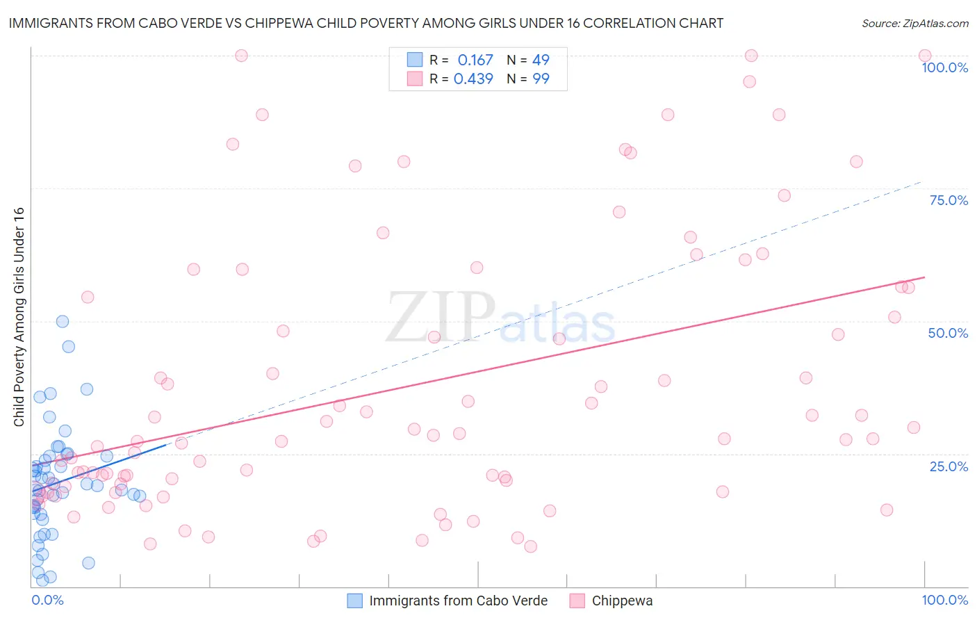 Immigrants from Cabo Verde vs Chippewa Child Poverty Among Girls Under 16