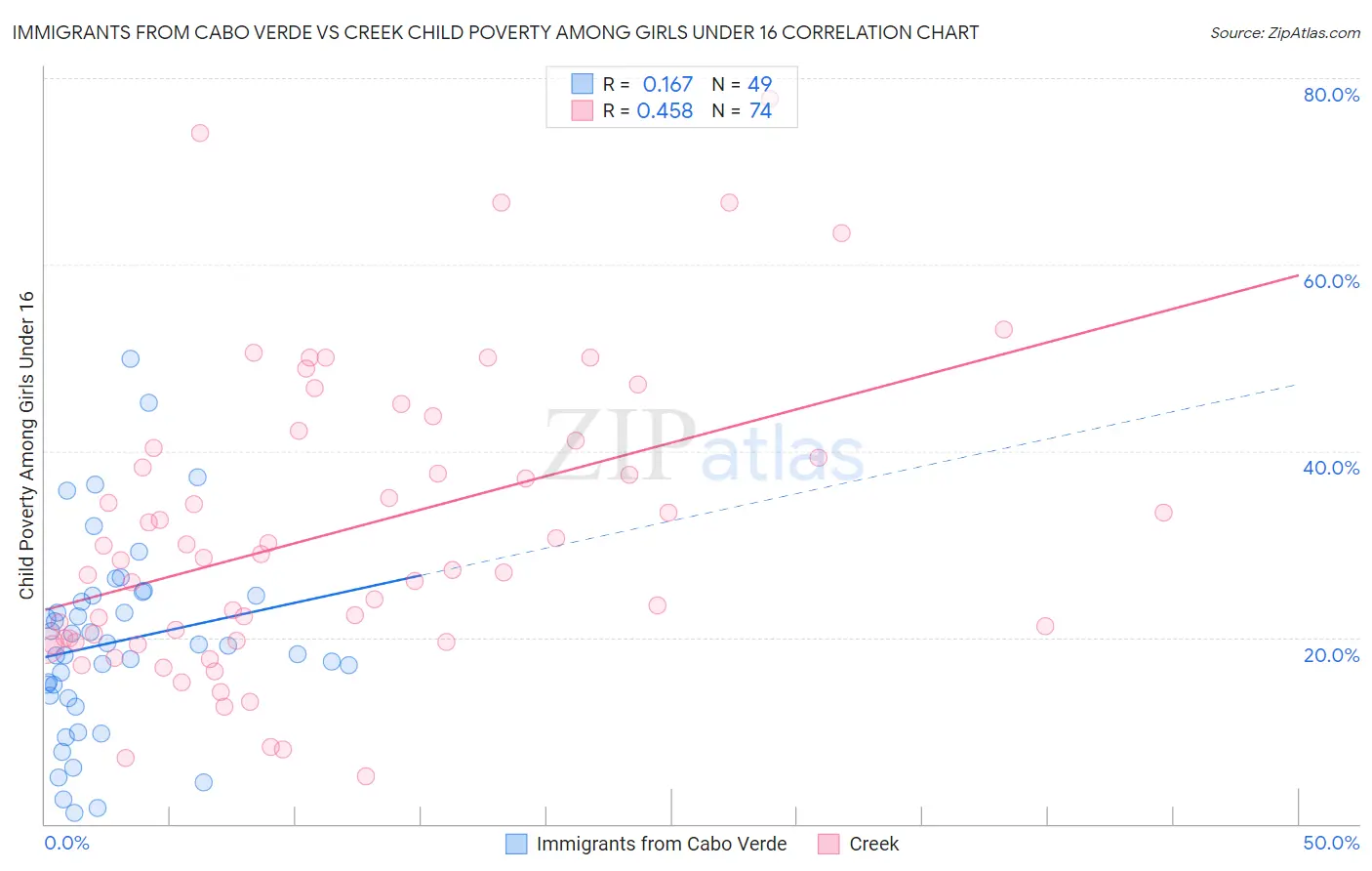 Immigrants from Cabo Verde vs Creek Child Poverty Among Girls Under 16