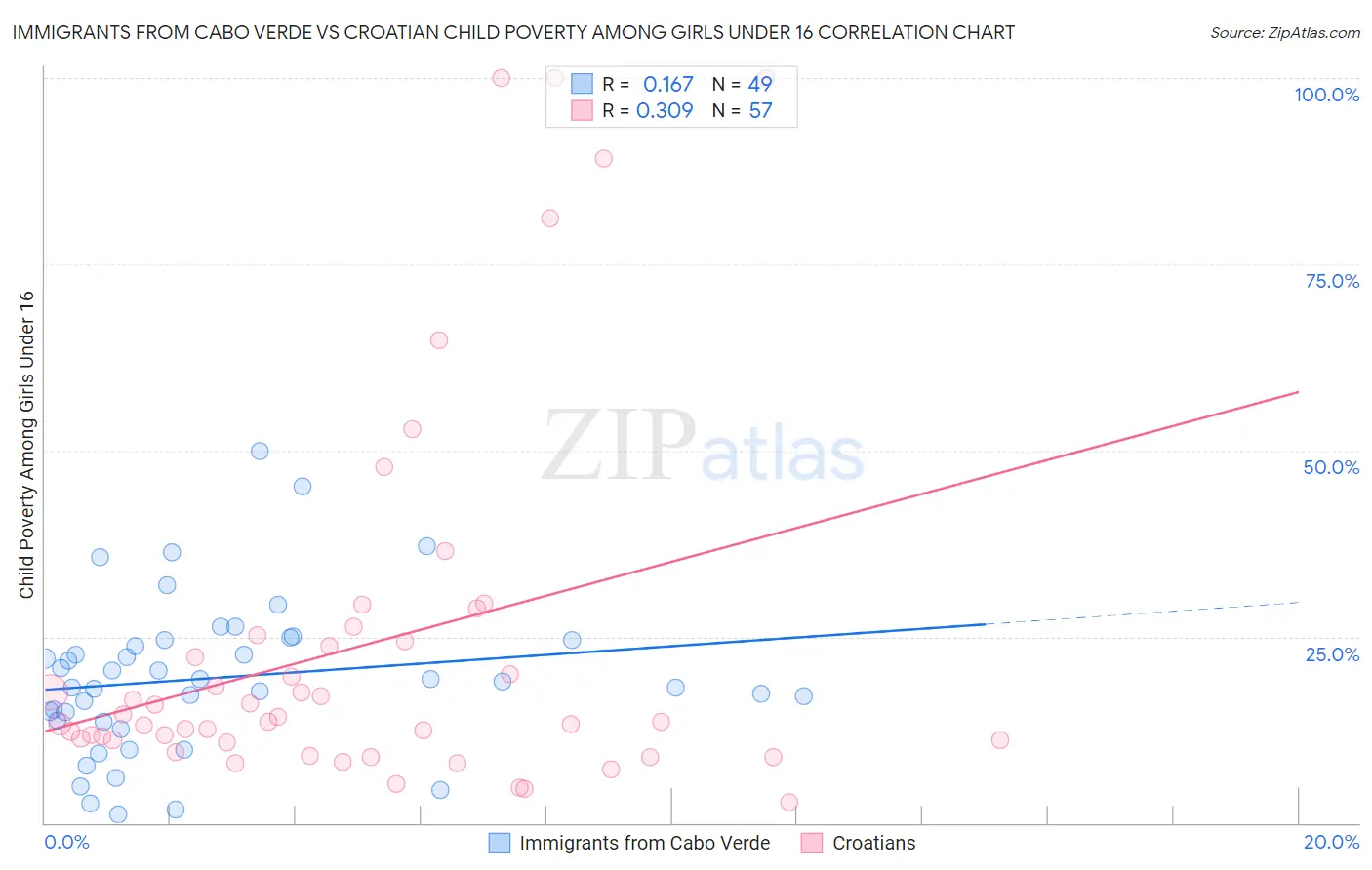 Immigrants from Cabo Verde vs Croatian Child Poverty Among Girls Under 16