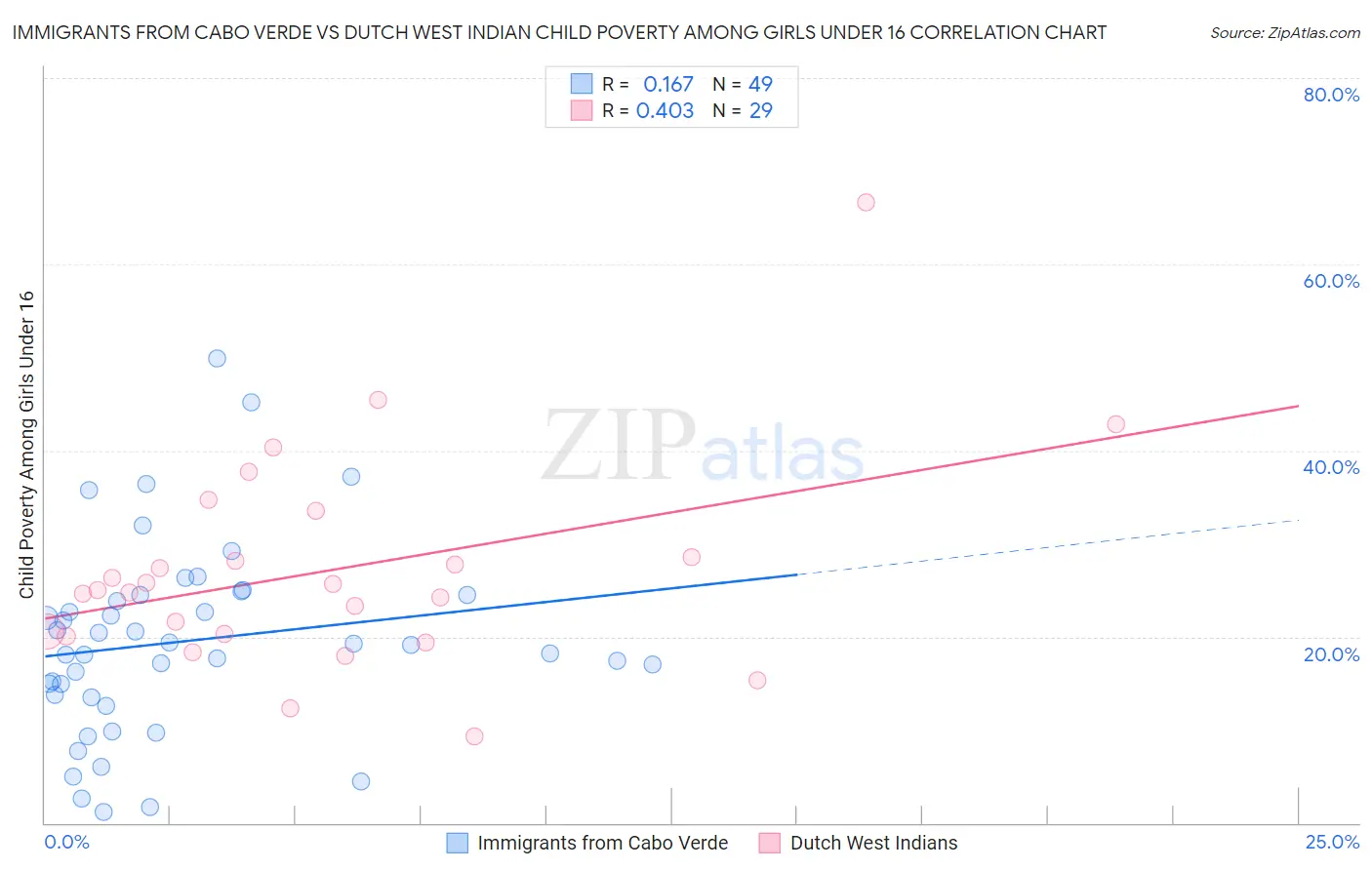 Immigrants from Cabo Verde vs Dutch West Indian Child Poverty Among Girls Under 16