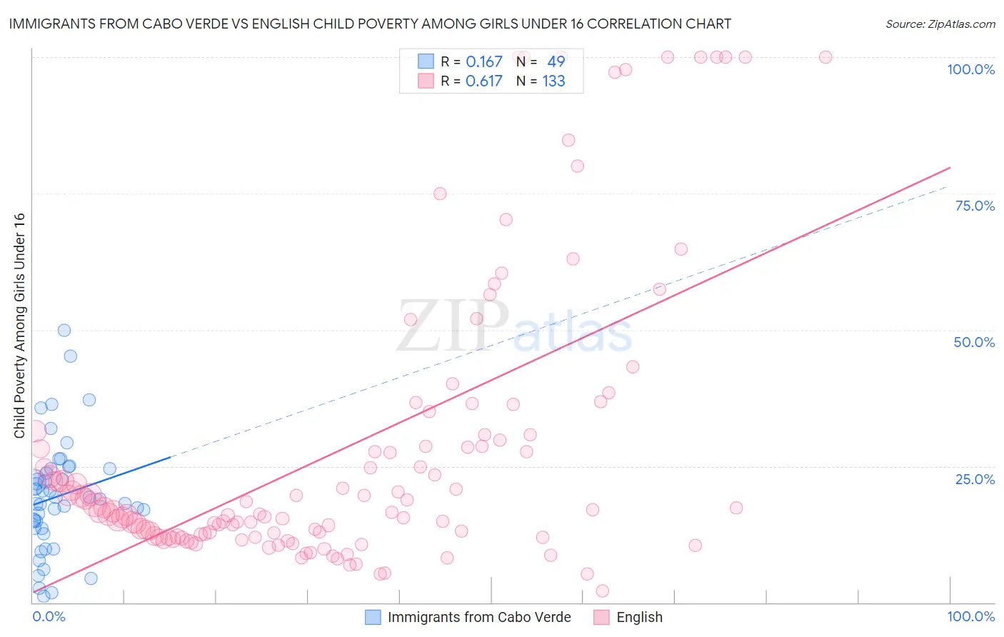 Immigrants from Cabo Verde vs English Child Poverty Among Girls Under 16