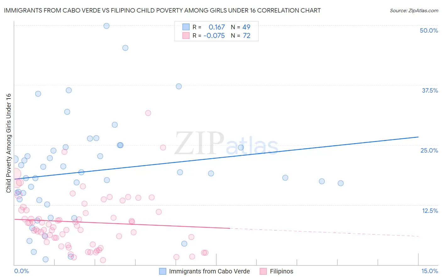 Immigrants from Cabo Verde vs Filipino Child Poverty Among Girls Under 16