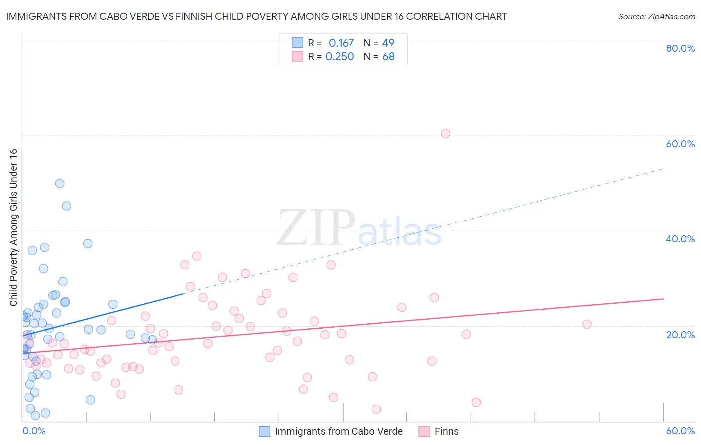 Immigrants from Cabo Verde vs Finnish Child Poverty Among Girls Under 16
