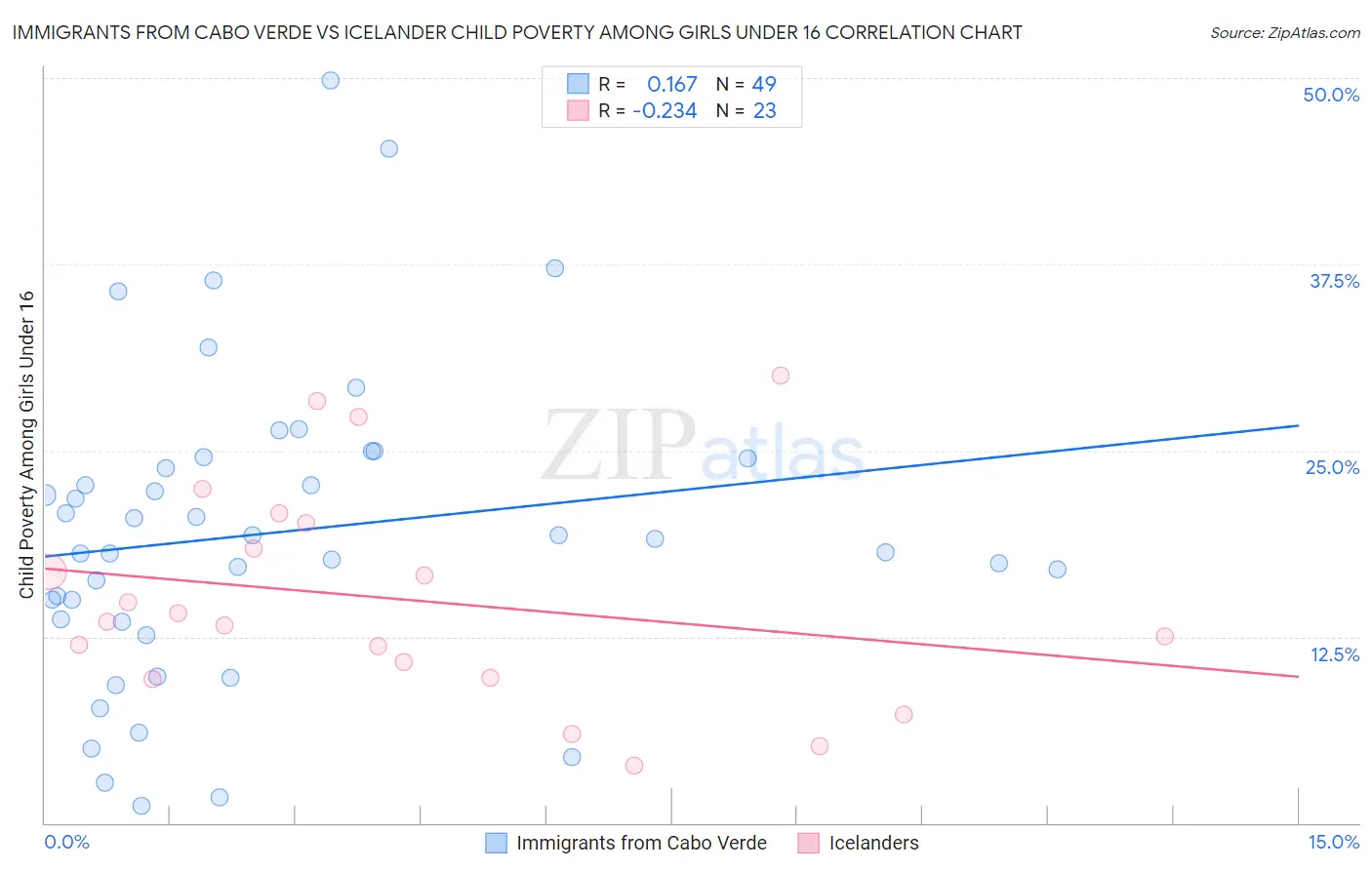 Immigrants from Cabo Verde vs Icelander Child Poverty Among Girls Under 16