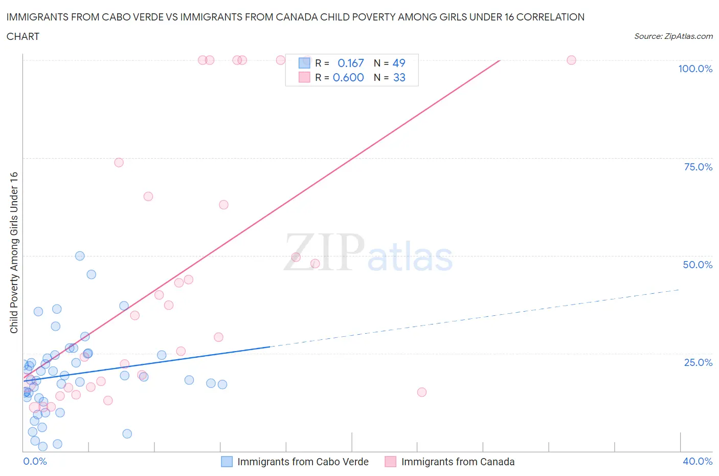 Immigrants from Cabo Verde vs Immigrants from Canada Child Poverty Among Girls Under 16