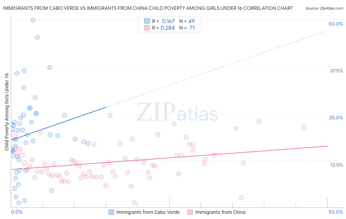 Immigrants from Cabo Verde vs Immigrants from China Child Poverty Among Girls Under 16