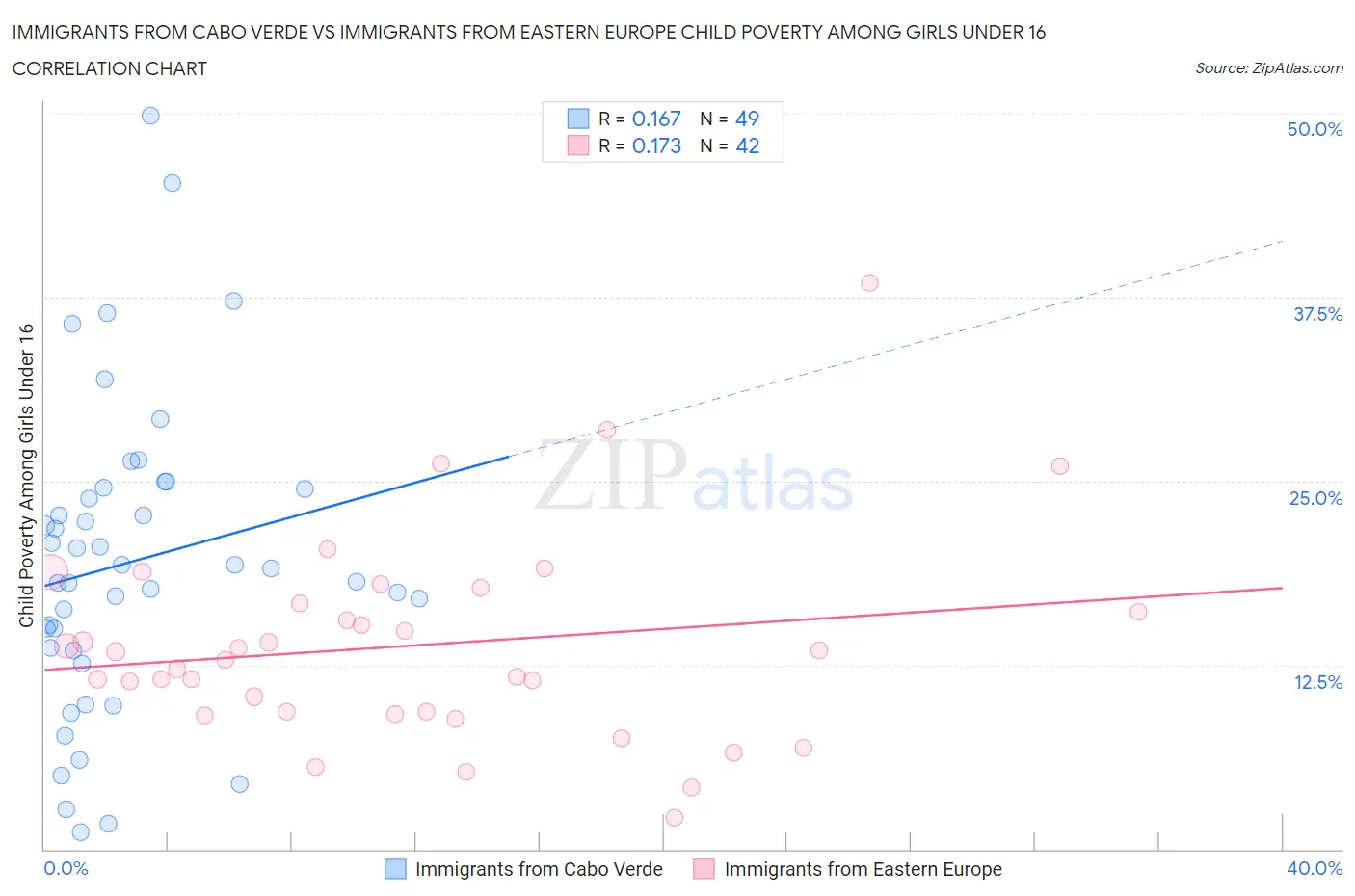 Immigrants from Cabo Verde vs Immigrants from Eastern Europe Child Poverty Among Girls Under 16