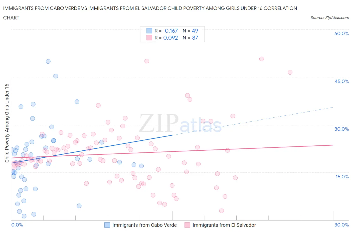 Immigrants from Cabo Verde vs Immigrants from El Salvador Child Poverty Among Girls Under 16