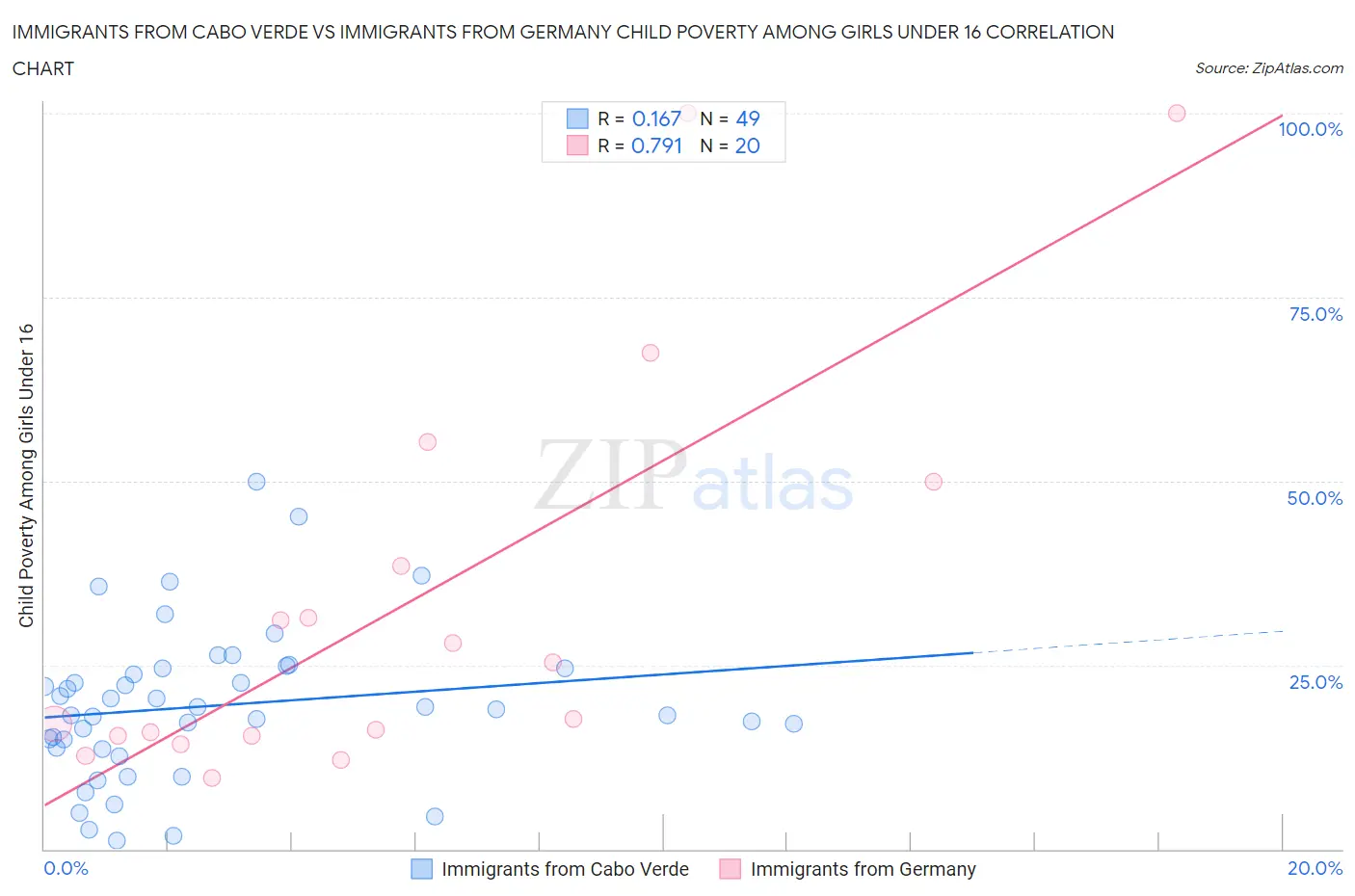 Immigrants from Cabo Verde vs Immigrants from Germany Child Poverty Among Girls Under 16