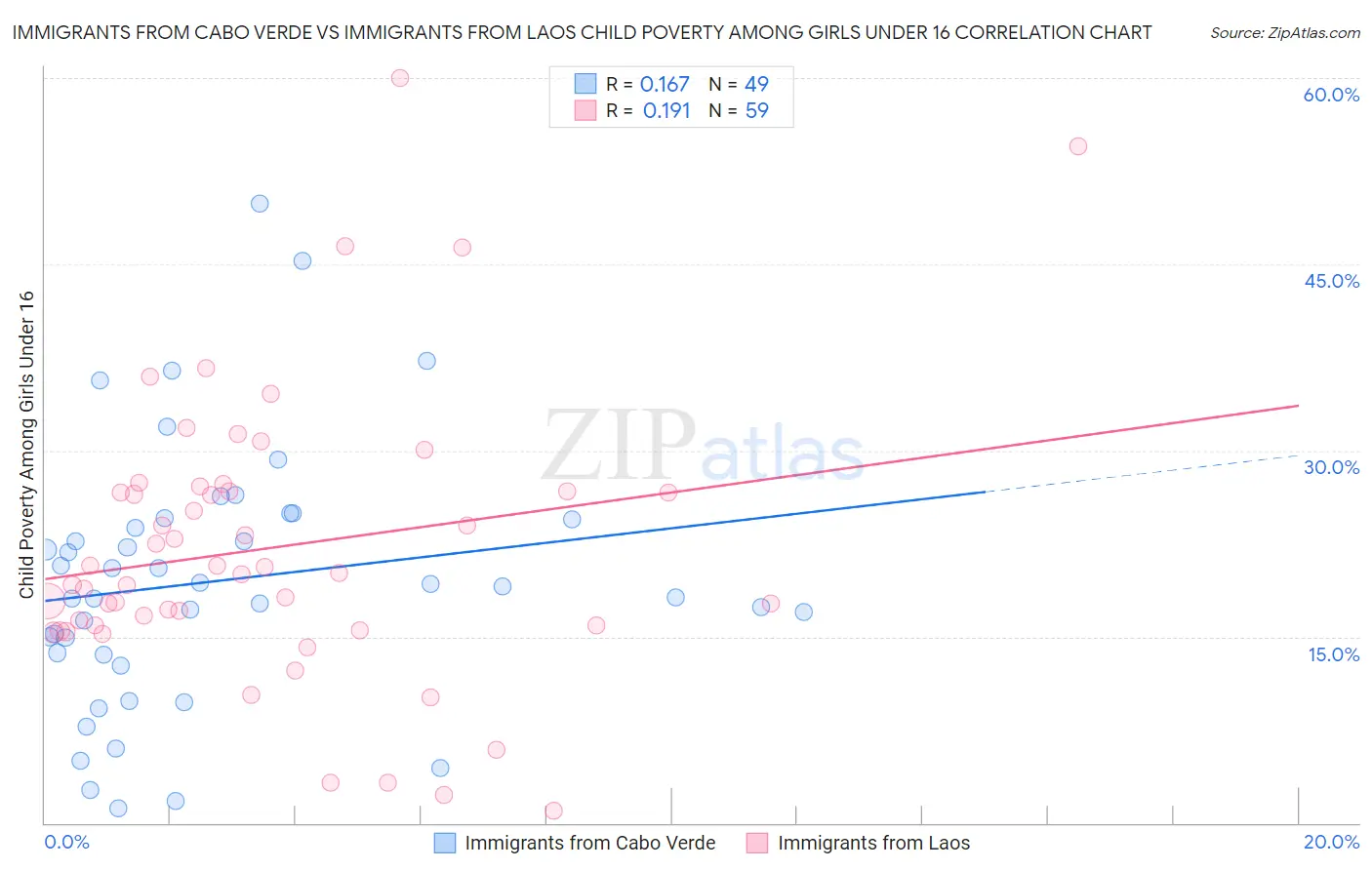 Immigrants from Cabo Verde vs Immigrants from Laos Child Poverty Among Girls Under 16