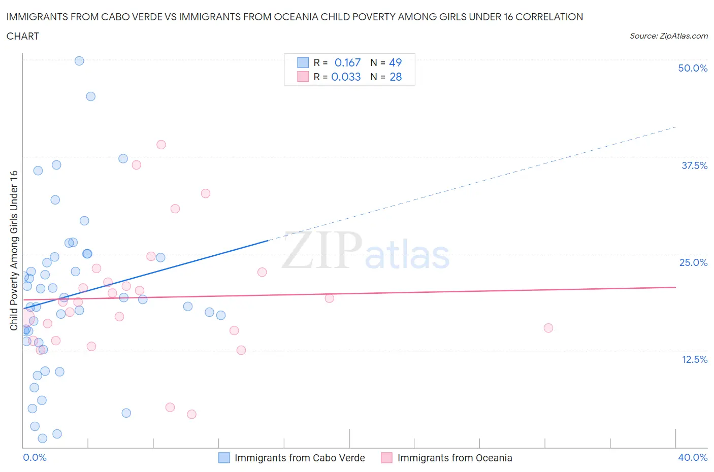 Immigrants from Cabo Verde vs Immigrants from Oceania Child Poverty Among Girls Under 16