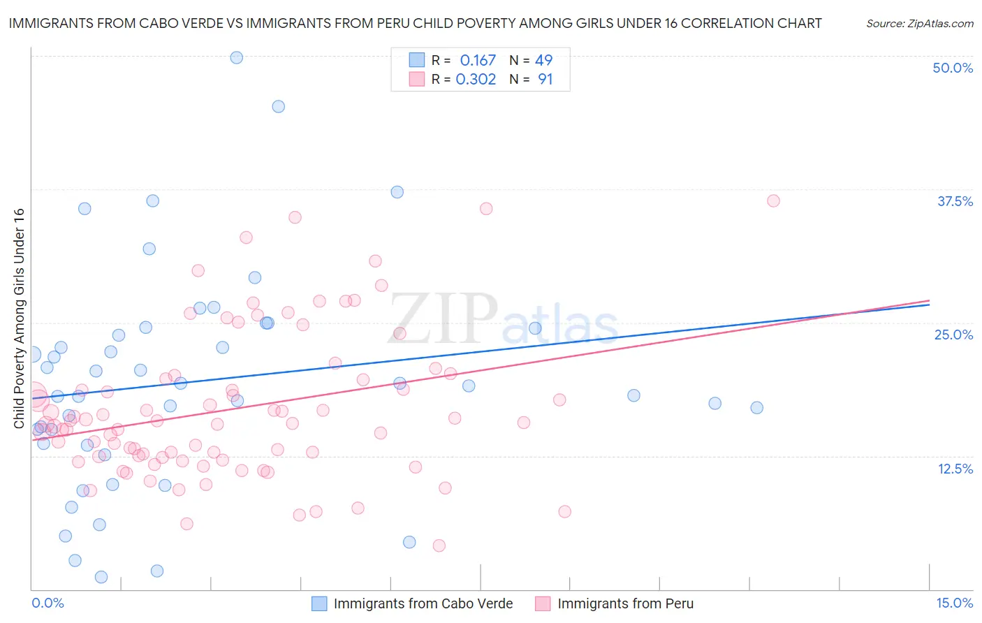 Immigrants from Cabo Verde vs Immigrants from Peru Child Poverty Among Girls Under 16