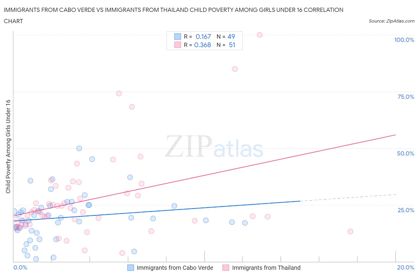 Immigrants from Cabo Verde vs Immigrants from Thailand Child Poverty Among Girls Under 16