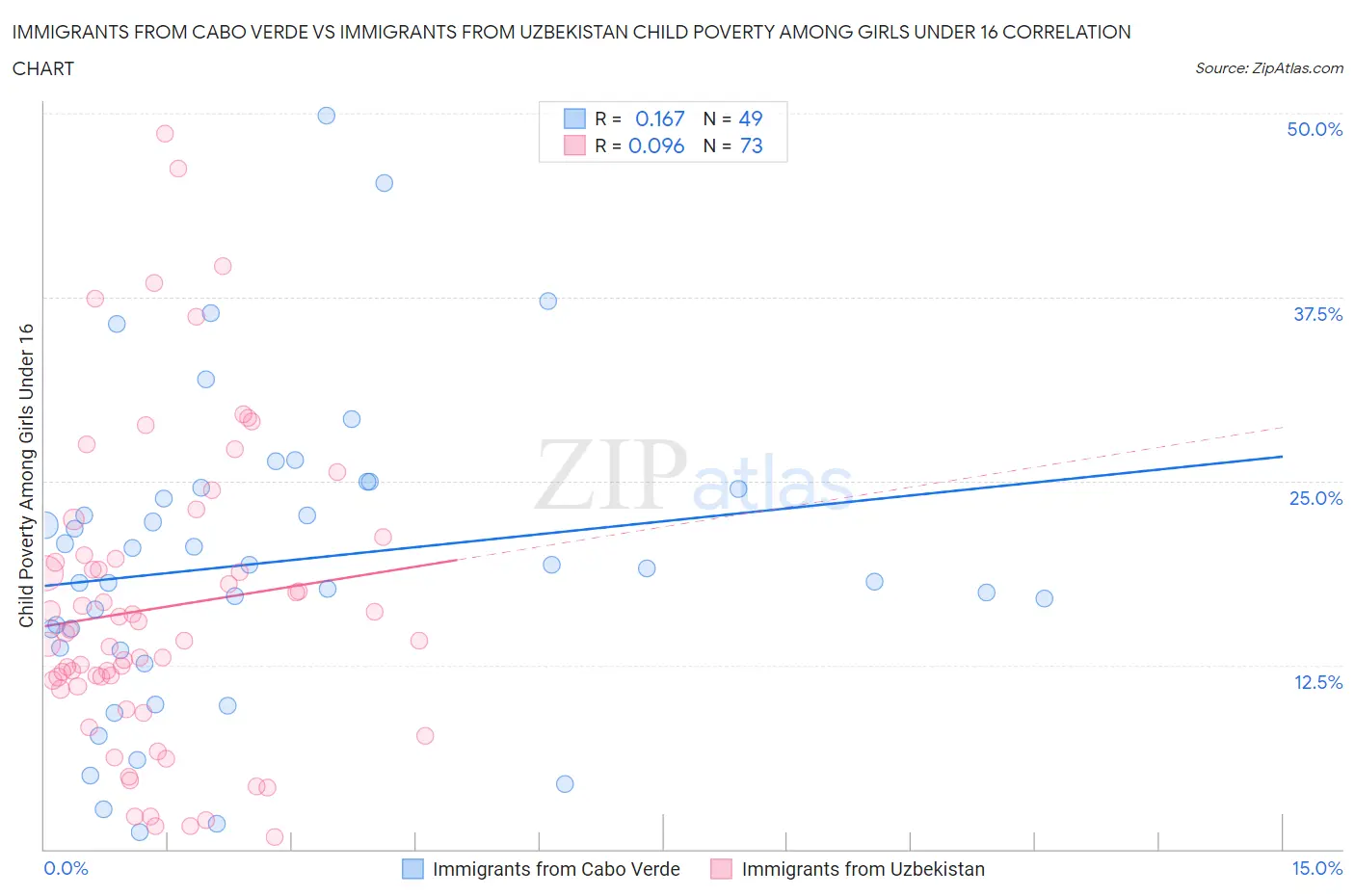 Immigrants from Cabo Verde vs Immigrants from Uzbekistan Child Poverty Among Girls Under 16