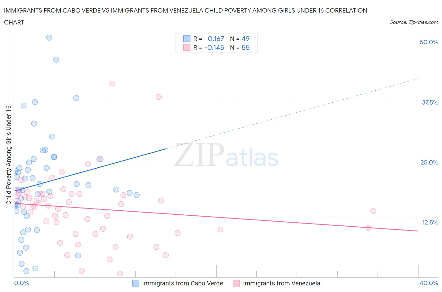 Immigrants from Cabo Verde vs Immigrants from Venezuela Child Poverty Among Girls Under 16