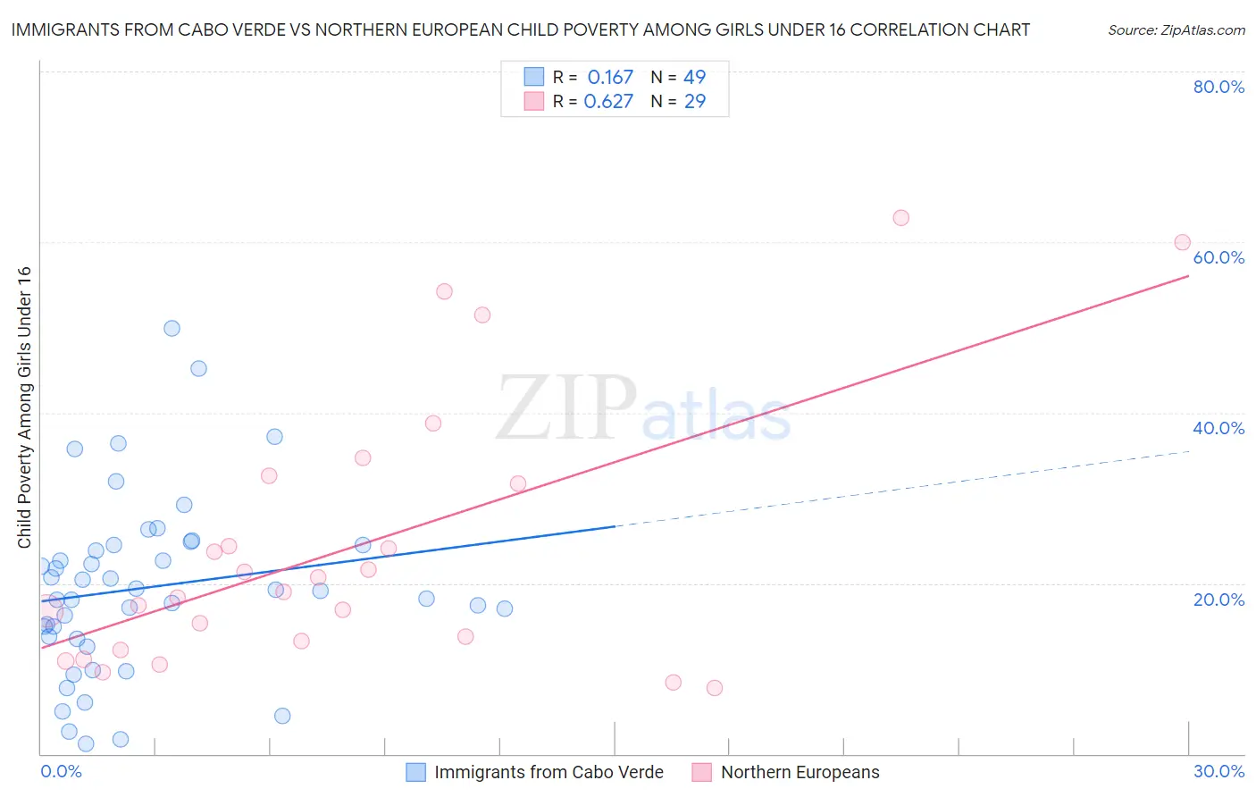 Immigrants from Cabo Verde vs Northern European Child Poverty Among Girls Under 16