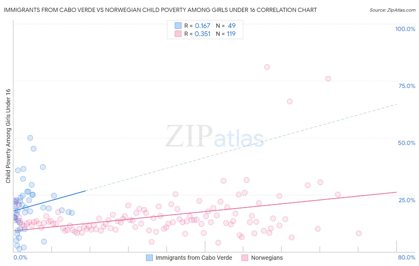 Immigrants from Cabo Verde vs Norwegian Child Poverty Among Girls Under 16