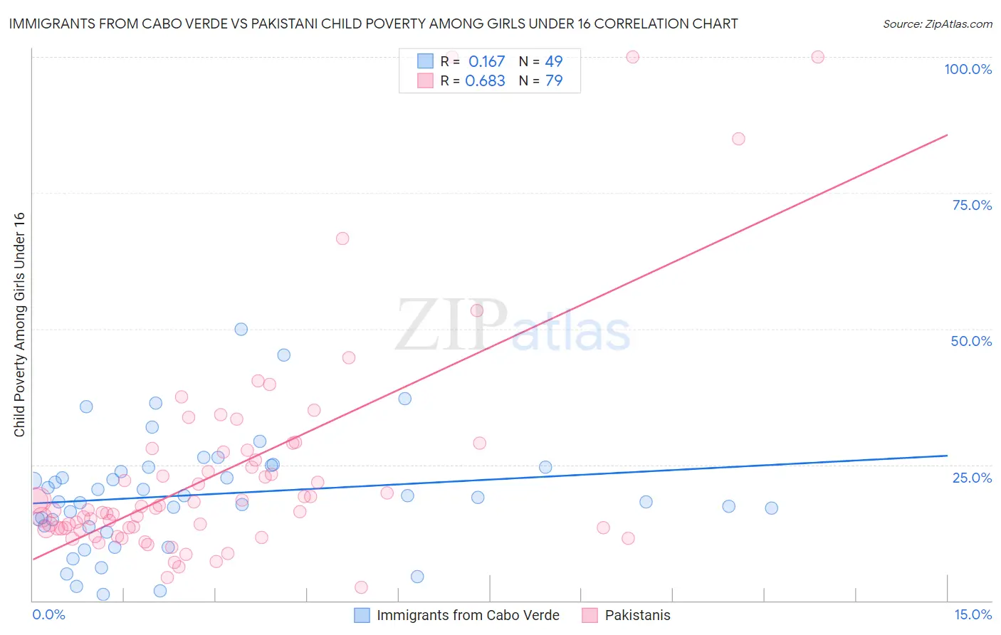 Immigrants from Cabo Verde vs Pakistani Child Poverty Among Girls Under 16