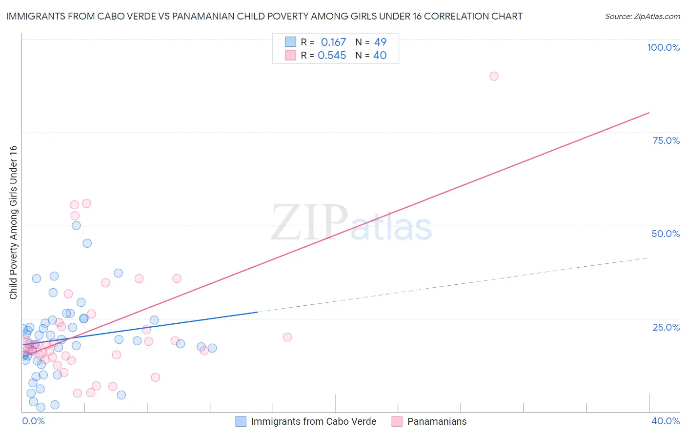 Immigrants from Cabo Verde vs Panamanian Child Poverty Among Girls Under 16