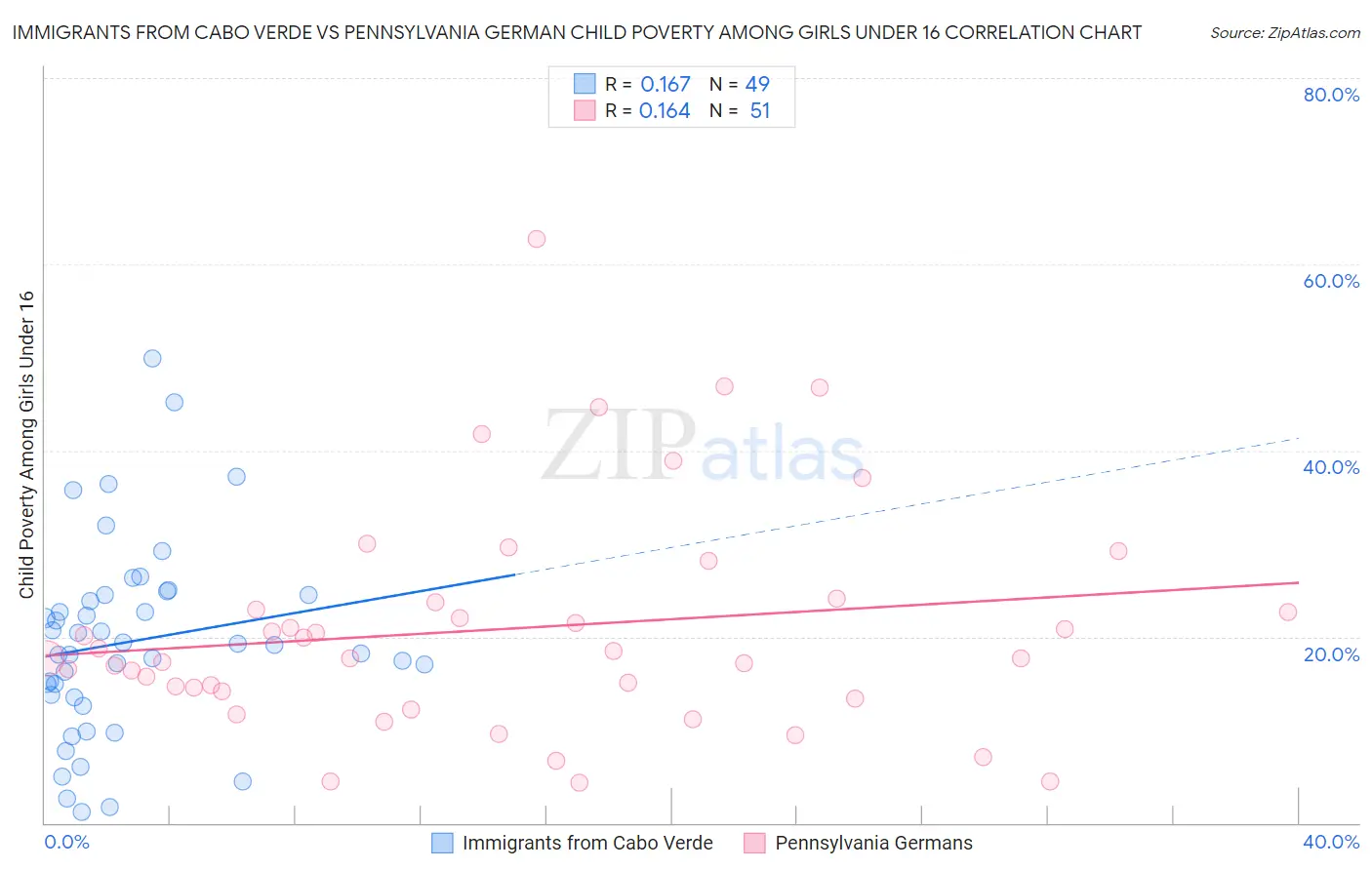 Immigrants from Cabo Verde vs Pennsylvania German Child Poverty Among Girls Under 16