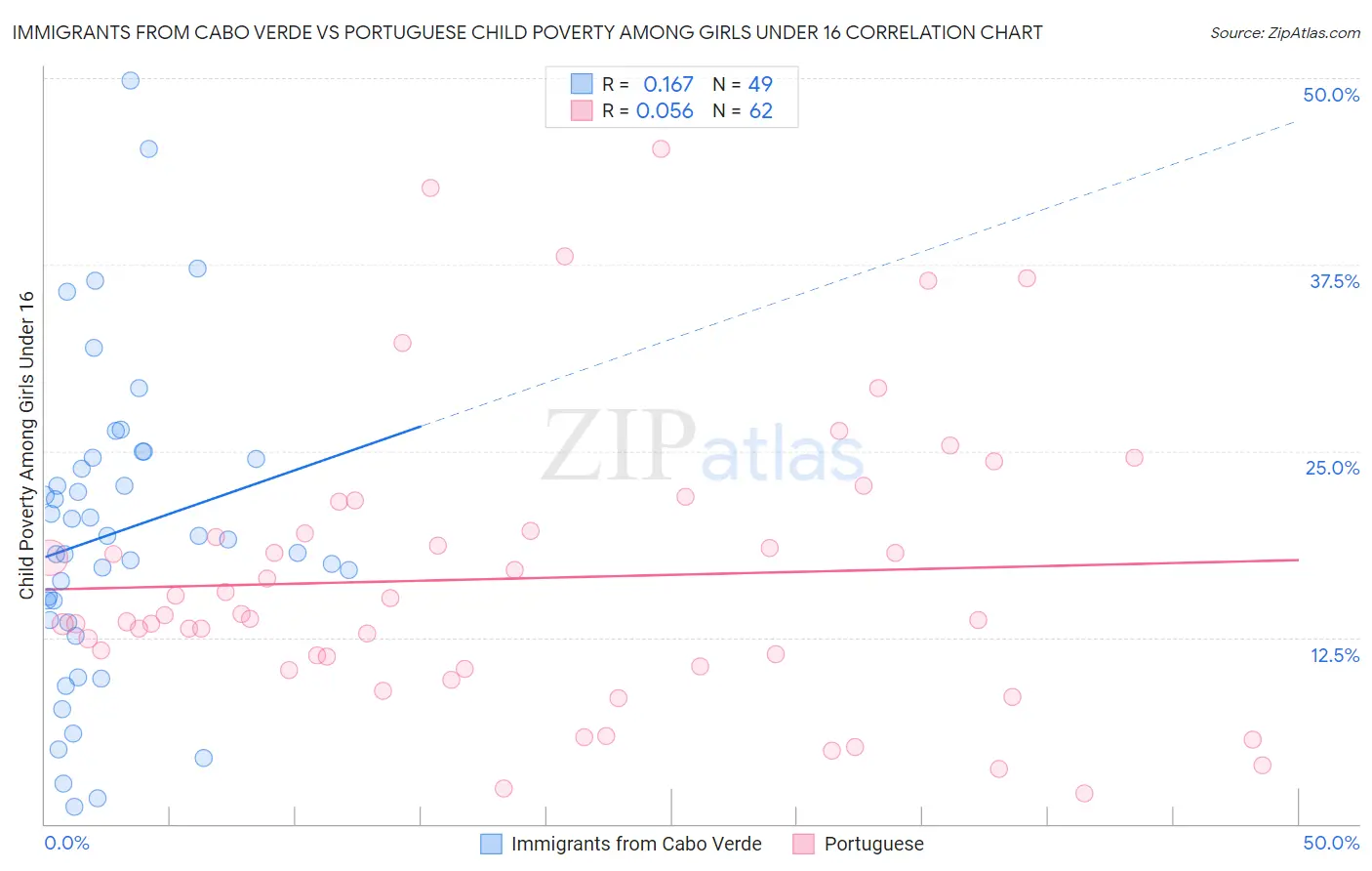 Immigrants from Cabo Verde vs Portuguese Child Poverty Among Girls Under 16