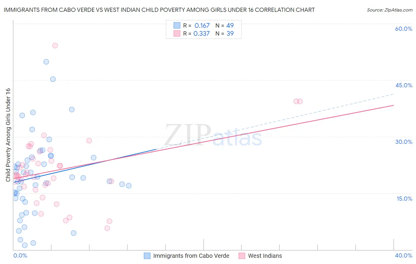 Immigrants from Cabo Verde vs West Indian Child Poverty Among Girls Under 16