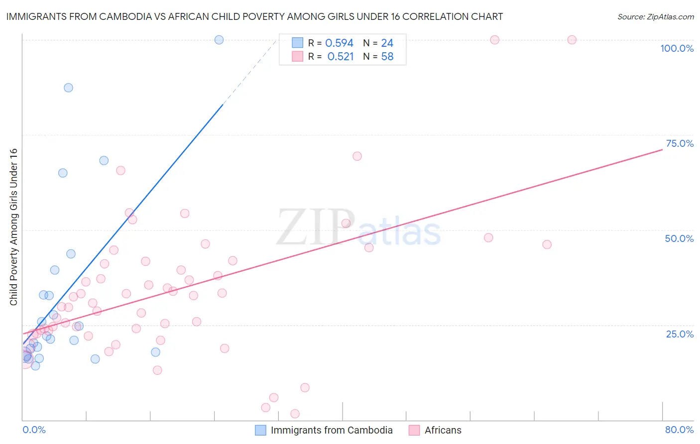 Immigrants from Cambodia vs African Child Poverty Among Girls Under 16