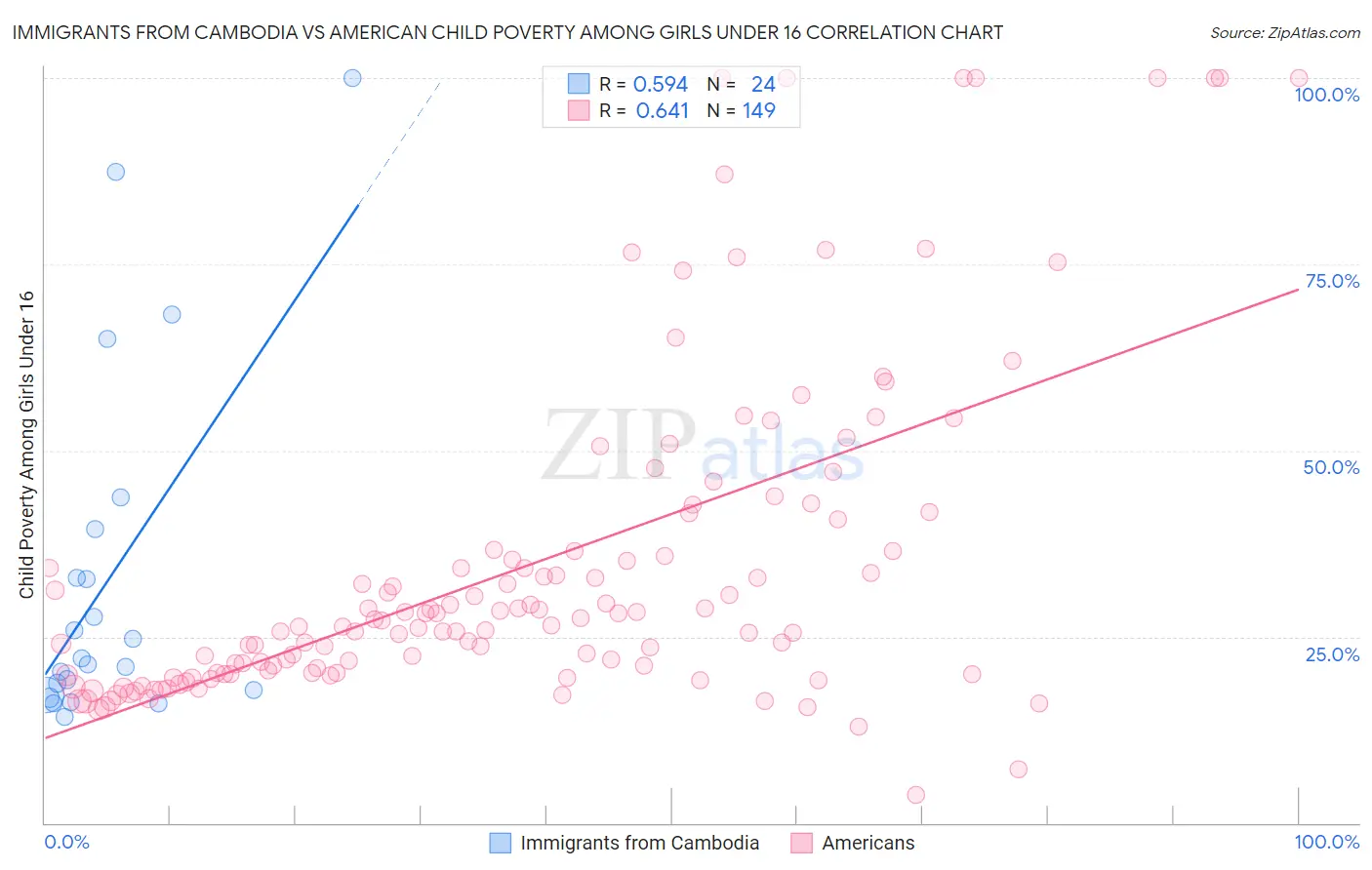 Immigrants from Cambodia vs American Child Poverty Among Girls Under 16