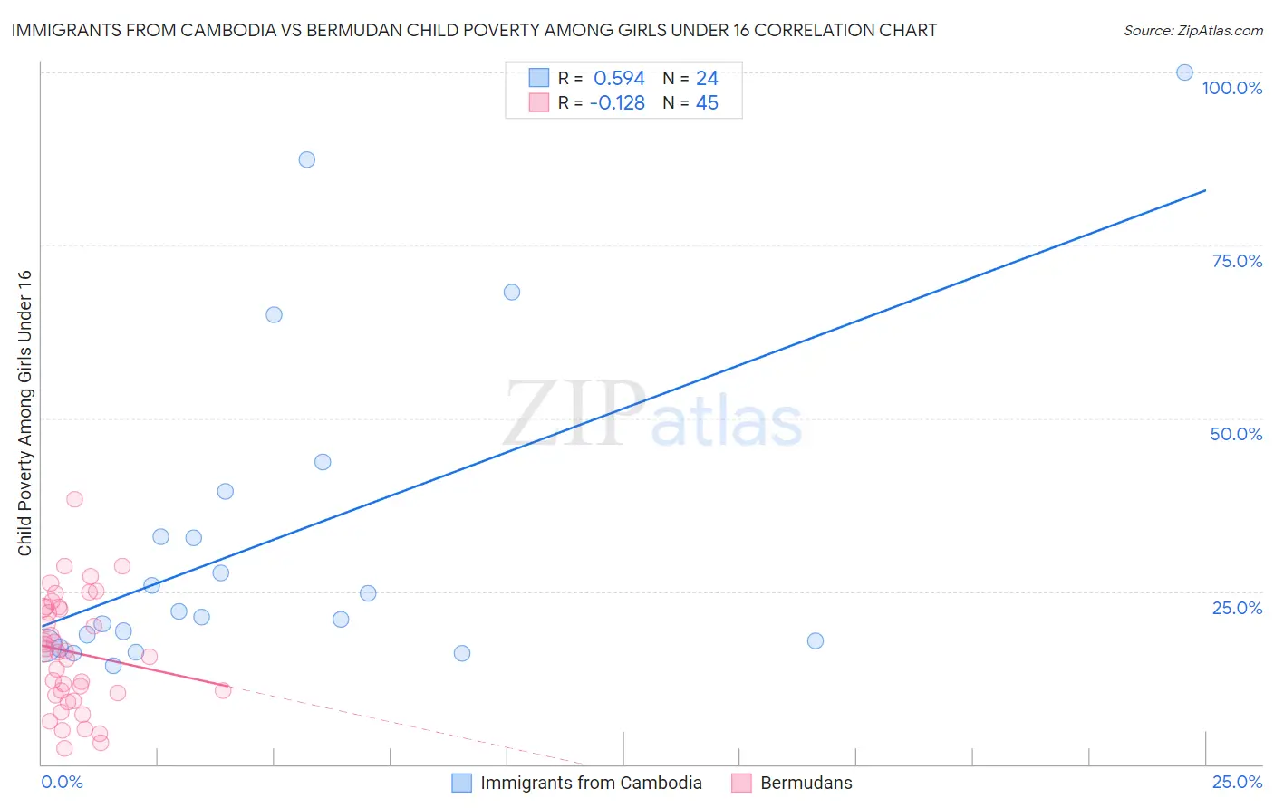 Immigrants from Cambodia vs Bermudan Child Poverty Among Girls Under 16