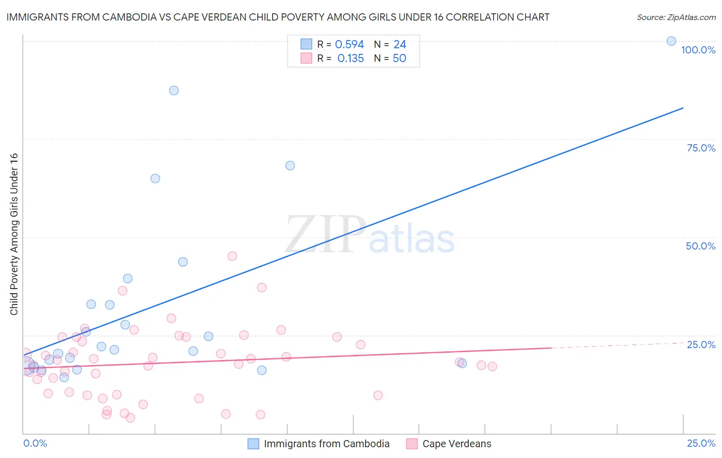 Immigrants from Cambodia vs Cape Verdean Child Poverty Among Girls Under 16