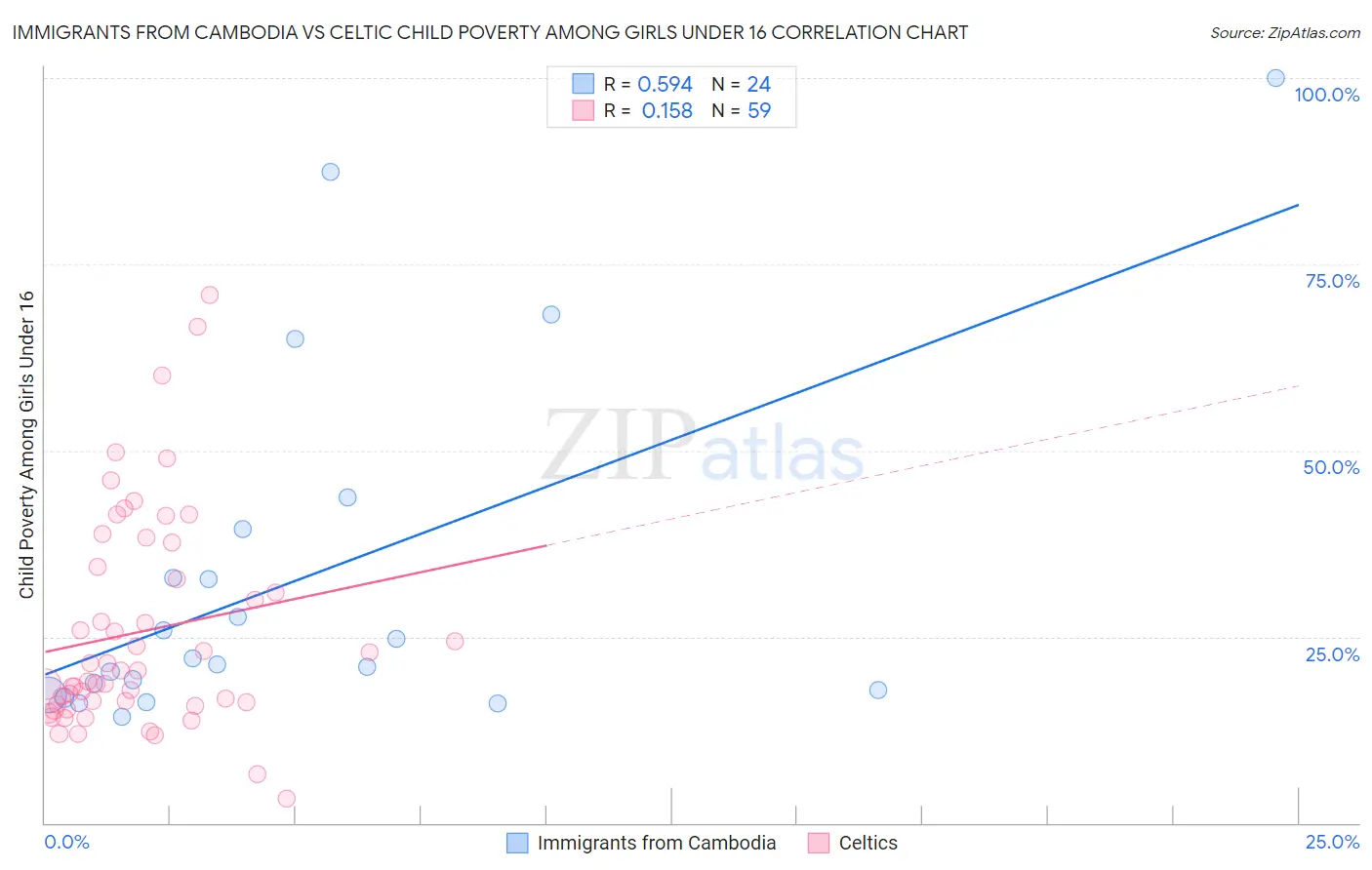 Immigrants from Cambodia vs Celtic Child Poverty Among Girls Under 16