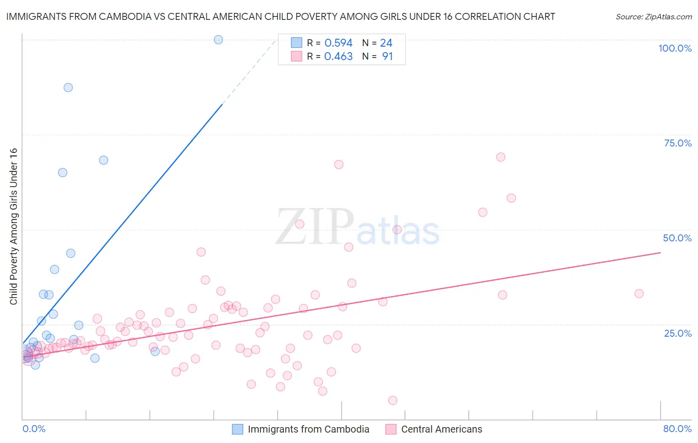 Immigrants from Cambodia vs Central American Child Poverty Among Girls Under 16