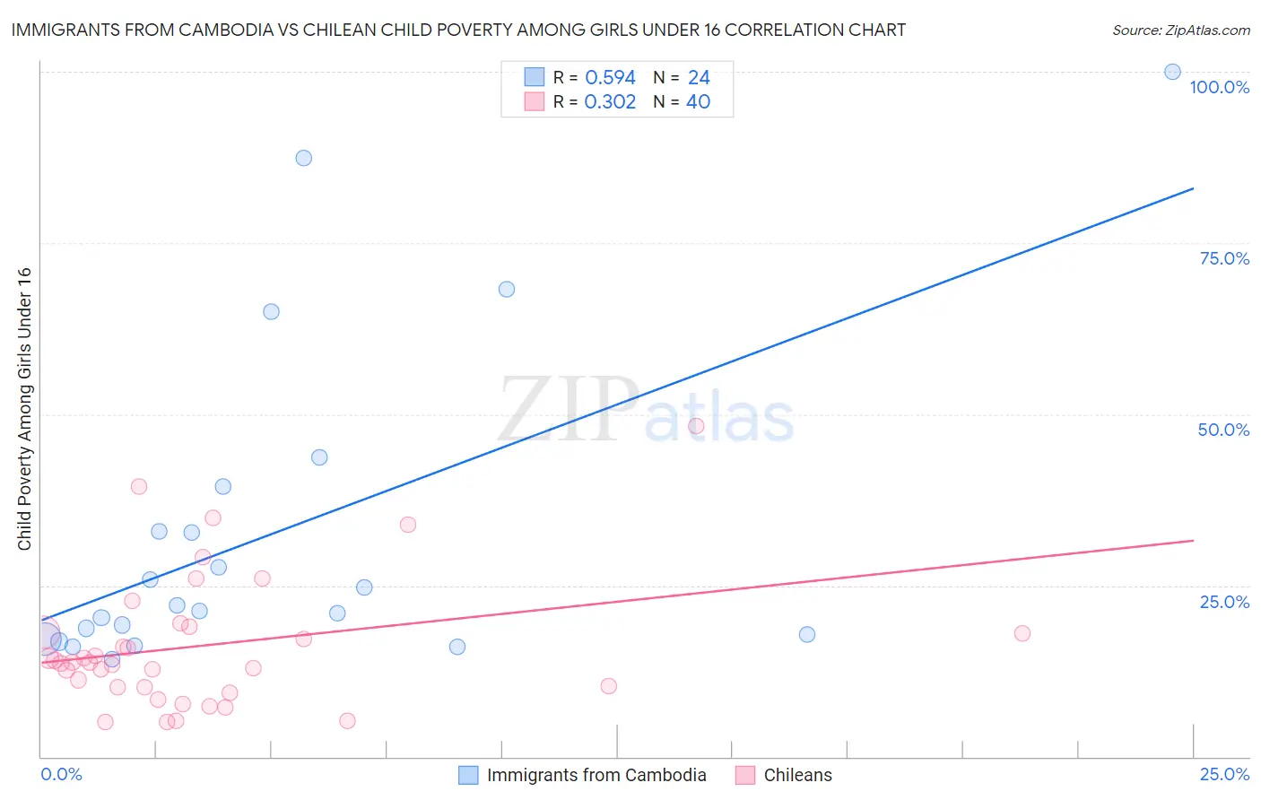 Immigrants from Cambodia vs Chilean Child Poverty Among Girls Under 16