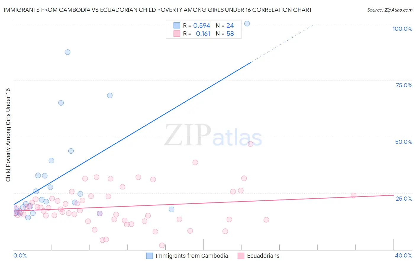 Immigrants from Cambodia vs Ecuadorian Child Poverty Among Girls Under 16