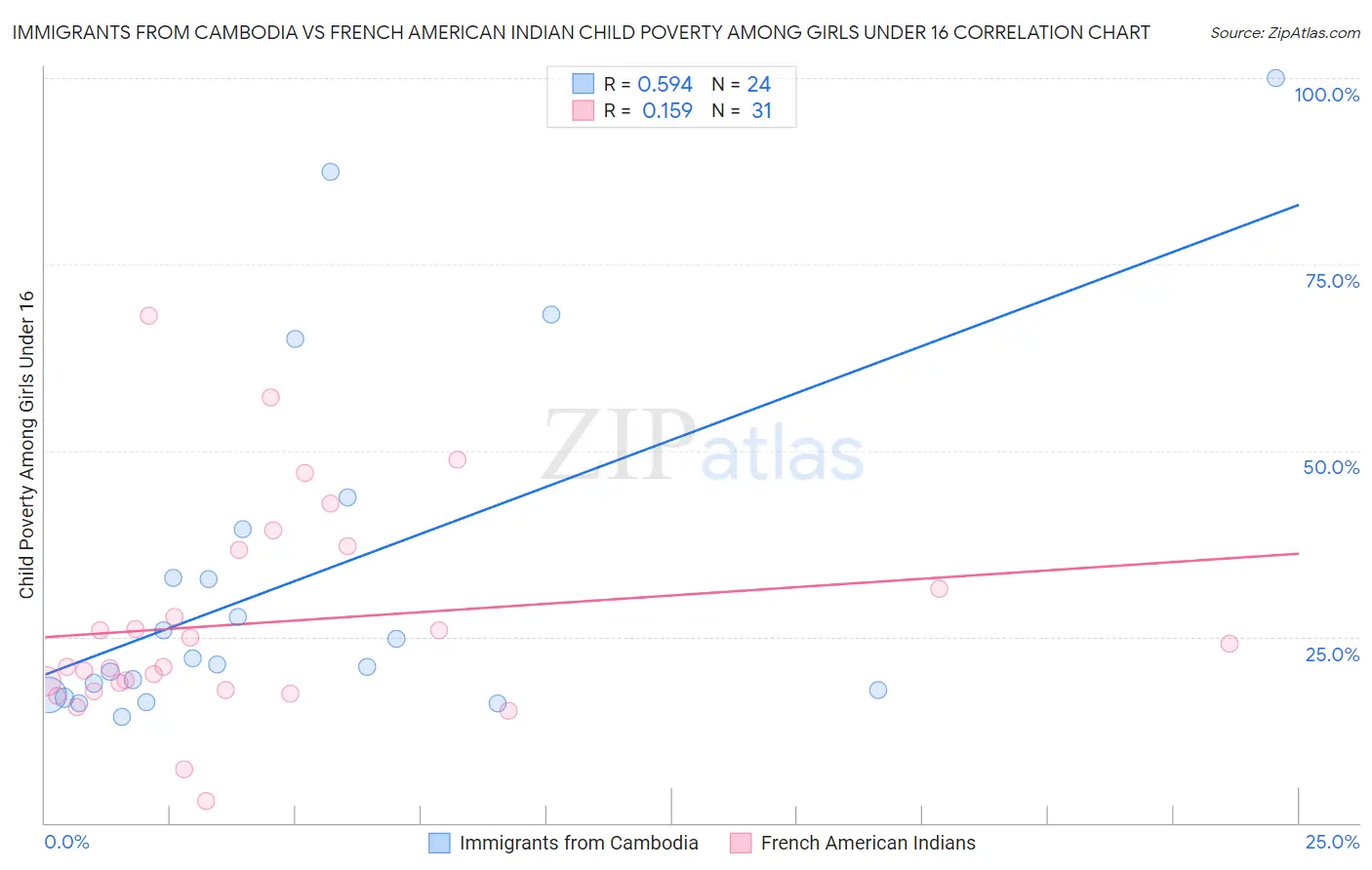 Immigrants from Cambodia vs French American Indian Child Poverty Among Girls Under 16