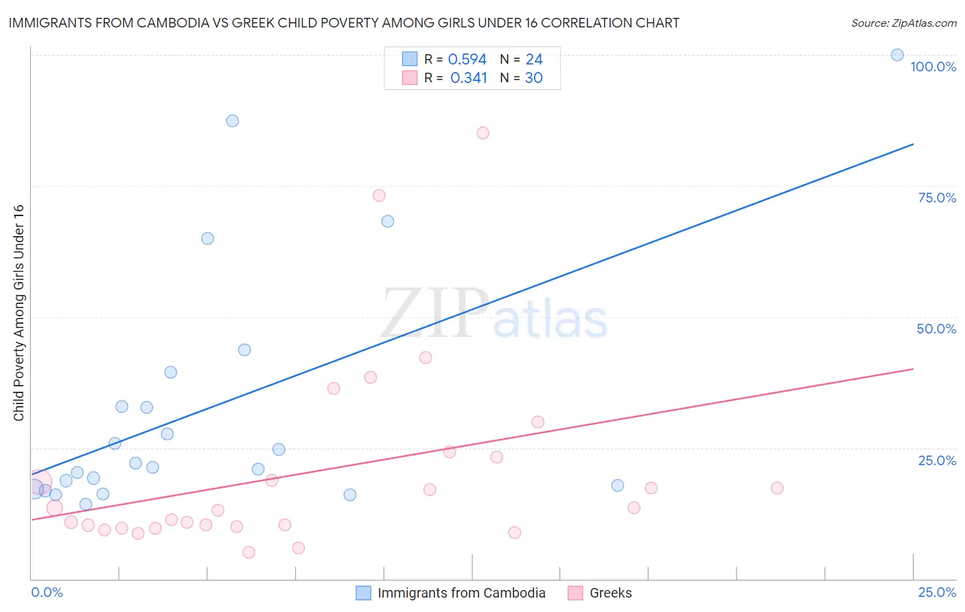 Immigrants from Cambodia vs Greek Child Poverty Among Girls Under 16