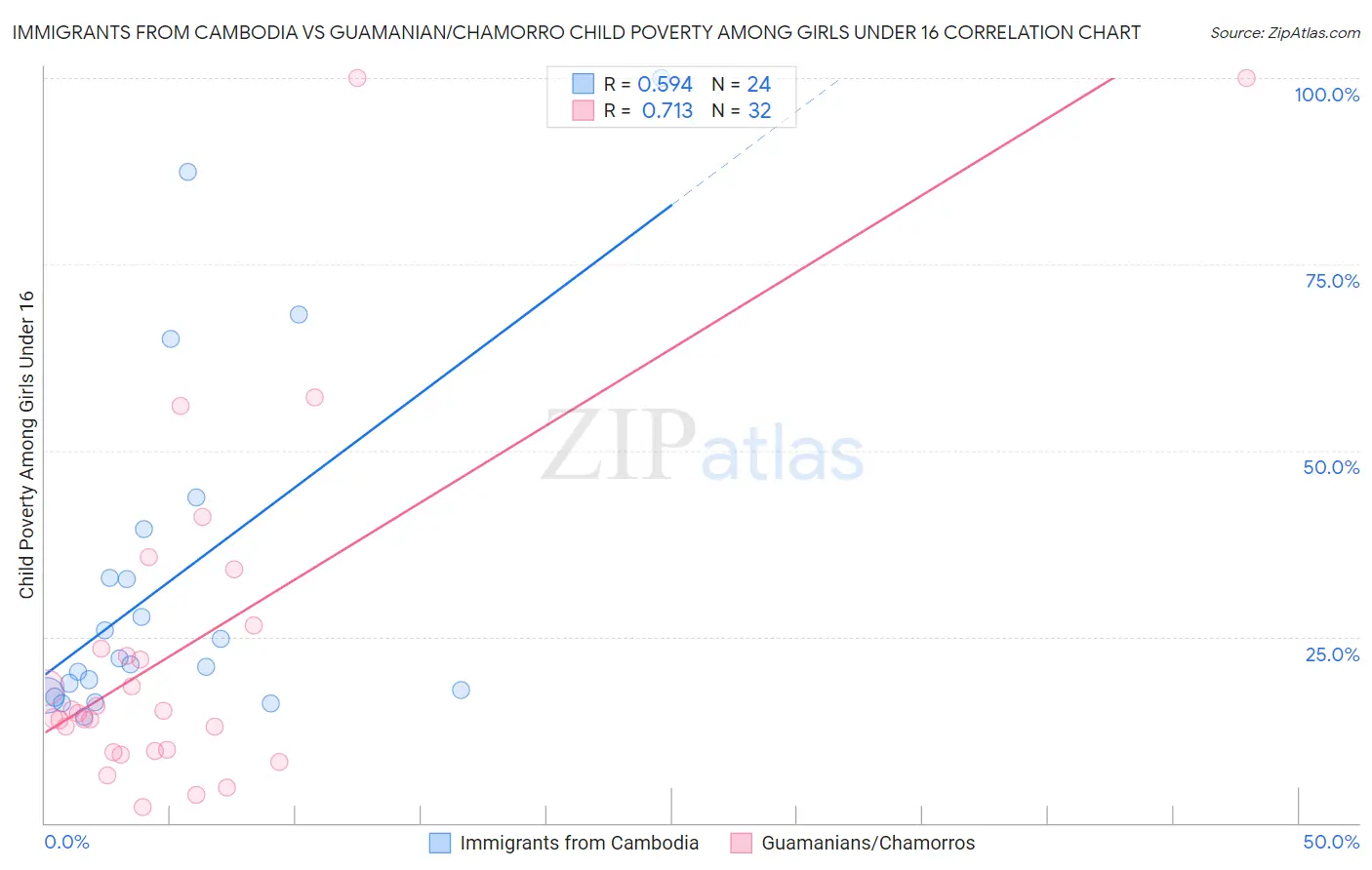 Immigrants from Cambodia vs Guamanian/Chamorro Child Poverty Among Girls Under 16