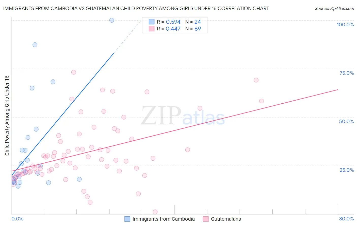 Immigrants from Cambodia vs Guatemalan Child Poverty Among Girls Under 16